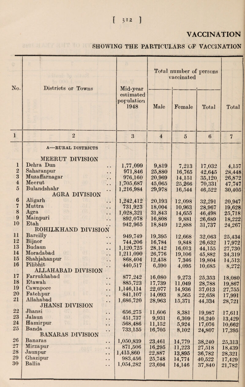 [ 5** ] VACCINATION SHOWING THE PARTICULARS OP VACCINATION No. Districts or Towns Mid-year estimatec population 1948 Total \ number o accinatec f persons ! * Total Male Female Total 1 2 3 4 5 6 7 A—RURAL DISTRICTS MEERUT DIVISION 1 Delira Dun 1,77,099 9,819 7,213 17,032 4,157 2 Saharanpur 971,846 25,880 16,765 42,645 28,448 3 Muzaffarnagar 976,160 20,969 14,151 35,120 26,872 4 Meerut 1,705,687 45,065 25,266 70,331 47,747 5 Bulandshahr 1,216,984 29,978 16,544 46,522 30,405 AGRA DIVISION 6 Aligarh 1,242,412 20,193 12,098 32,291 20,947 7 Muttra 731,923 18,004 10,963 28,967 19,628 8 Agra 1,028,321 31,843 14,655 ! 46,498 25,718 9 Mainpuri 892,078 16,808 9,881 26,689 18,222 10 Etah 942,965 18,849 12,888 31,737 24,267 ROHILKHAND DIVISION 11 Bareilly 949,749 19,395 12,668 32,063 25,434 12 Bijnor 744,206 16,784 9,848 26,632 17,972 13 Budaun 1,120,725 28,142 16,013 44,155 27,730 14 Moradabad 1,211,090 26,776 19,106 45,882 34,319 15 Shahjahanpur 868,404 12,458 7,346 | 19,804 14,513 16 Pilibhit 440,517 6,590 4,095 10,685 8,272 ALLAHABAD DIVISION 17 Farrukhabad 877,242 16,080 9,273 25,353 18,080 18 Etawah 885,723 17,739 11,049 28,788 19,867 19 Cawnpore 1,146,114 22,077 14,936 37,013 27,755 20 Fateh pur 841,107 14,093 8,565 22,658 17,991 21 Allahabad 1,686,720 28,963 15,371 44,334 28,721 JHANSI DIVISION 22 Jhansi 656,275 11,606 8,381 19,987 17,611 23 Jalaun 451,737 9,931 6,309 16,240 13,429 24 Hamirpur 568,486 11,152 5,924 17,076 10,662 25 Banda 733,155 16,705 8,102 24,807 17,395 BANARAS DIVISION 26 Banaras 1,050,839 23,461 14,779 38,240 25,313 27 Mirzapur 871,506 16,295 11,223 27,518 18,439 28 Jaunpur 1,415,860 22,887 13,895 36,782 28,321 29 Ghazipur 983,456 25,748 14,774 40,522 17,429 30 Ballia 1,054,282 23,694 14,146 37,840 21,782
