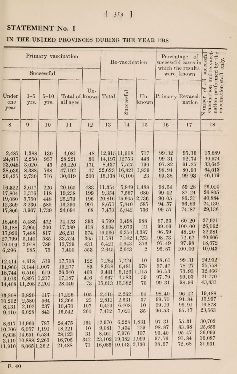 STATEMENT No. 1 IN THE UNITED PROVINCES DURING THE YEAR 1048 Re-vaccination Percen successfi which tl were N Un- knowr ) Total i | Successful Un¬ known Primary L 12 13 14 15 16 48 12,915 11,608 717 99.32 30 14,197 12753 446 99.31 171 8,437 7,525 190 97.82 47 22,623 16,821 1,839 98.94 200 16,138 16,100 23 99.38 483 11,354 5,849 1,488 98.54 199 9,354 7,567 680 99.02 196 20,816 15,605 2,736 90.05 997 8,677 7,840 585 94.57 68 7,470 5,042 1 736 99.57 393 6,799 3,498 988 97.53 418 8,694 8,673 21 99.06 574 16,560 6,350 3,387 96.59 365 11,581 7,142 1,753 98.73 431 5,421 4,943 376 97.49 553 2,645 2,643 2 95.87 122 7,284 7,224 10 98.61 89 8,958 6,481 678 97.47 469 9,401 6,126 1,115 96.53 416 4,667 4,583 39 97.79 73 15,613 15,382 70 99.31 105 2,410 2,262 64 98.40 23 2,811 2,631 37 99.70 107 6,424 6,408 10 99.19 260 7,412 7,021 35 96.53 164 12,970 6,228 1,831 97.31 10 9,081 7,434 229 98.87 31 8,461 7,976 107 99.40 342 1 >3,102 19,382 1,999 97.76 71 16,085 10,143 1 2,130 98.97 Primary vaccination Successful Under one year 1-5 yrs. 5-10 Total of yrs. I all ages 8 9 10 2,4871 1,3881 24,917 2,250 23,048 3,020 38,036 8,388 26,435 2,730 130 957 45 768 716 16,322 3,617 17,804 1,316 19,080 5,750 12,309 3,230 226 118 448 589 17,8061 3,9671 1,739 18,466 5,485 472 13,188 3,960 200 17,926 7,488 817 27,799 5,140 585 10,019 2,918 789 6,2961 9851 75 12,4141 4,6181 519 14,960 3,144 1,007 18,744 6,516 619 9,073 6,897 1,217 14,408 11,208 2,201 13,208 3,820 10,202 '2,580 8,131 2,1021 9,410 8,617 10,706 6,938 3,110 11,910 6,0281 14,966 6,057 14,651 10,888 8,065 117 564 237 843 787 1,191 6,534 2,263 1,36 2 11 4,081 28,221 26,120 47,192 30,019 20,165 19,238 25,279 16,290 24,094 24,423 17,389 26,231 33,524 13,729 7,400 17,708 19,277 26,340 17,187 28,449 17,226 13,366 10,470 16,542 24,475 18,221 28,123 16,705 21,488 known nation 17 95.16 92.74 91.25 80.93 99.93 59.28 87.24 86.31 96.89 74.87 60.20 100.00 48.20 72.67 97.98 100.00 99.31 78.27 73.93 99.03 98.96 96.42 94.84 99.91 95.17 55.31 83.98 95.47 91.84 72.68 eg m oo 0 0 0 3 xn S O O u 0 rC s & •A 0 § ^ c3 ^ £ r* 0 ^ fH rg T3 0 Cfc! c a «§ ^ fn B .2 So Ph-P eg see ' fH /-s . o .2 o -P cS cS > fl > 18 -p 0 0 15,689 40,974 33,645 64,013 46,119 26,014 26,805 40,884 24,130 29,136 27,921 26,062 32,581 40,666 18,672 10,043 24,932 25,758 32,466 21,770 43,831 19,488 15,997 16,878 23,563 30,703 25,655 36,099 36,087 31,631 F. 40