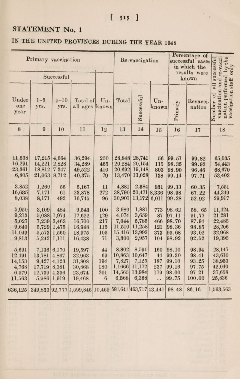 STATEMENT No. 1 IN THE UNITED PROVINCES DURING THE YEAR 1948 Primary vaccination Re-vaccination Percentage of successful cases in which the rr! ^ <v kg Sue jcessful resi kr uis were lown 0 g> 0 M T3 0 Sfcl L g cti Under h * §•£ r-* 0 fe 0 I 0 -*H CD .y 1-5 5-10 Total ol : Un- Totai cH Un* Revacci- Pm ^ one year yrs. yrs. all ages known m 0 0 3 GO known * Pm cS a Ah nation 1 M M £3 K O.H S 5 £ ^ c$ \g>G> 8 9 10 11 12 13 14 15 16 17 18 11,638 17,215 4,664 36,294 250 28,848 28,741 56 99.51 99.82 65,035 16,291 14,221 2,828 34,289 465 20,284 20,154 115 98.35 99.92 54,443 23,361 18,812 7,347 49,522 410 20,692 19,148 803 98.90 96.46 68,670 6,805 21,063 8,712 40,375 79 13,470 13,028 138 99.14 97.71 53,403 3,852 1,260 55 5,167 11 4,881 2,884 981 99.33 60.35 7,551 16,685 7,171 61 23,878 272 38,790 20,471 8,336 98.98 67.22 44,349 8,038 8,171 492 16,745 96 30,901 13,172 6,011 99.28 52.92 29,917 5,950 3,109 484 9,543 100 3,980 1,881 773 98.62 58. 65 11,424 9,213 5,088 1,974 17,622 129 4,074 3,659 87 97.11 91.77 21,281 5,027 7,239 3,463 16,700 217 7,044 5,785 466 98.70 87.94 22,485 9,649 5,729 1,475 16,948 115 11,510 11,258 121 98.36 98.85 28,206 11,049 5,573 1,560 18,975 105 15,416 13,993 373 95.68 93.02 32,968 9,813 5,242 1,111 16,438 71 3,300 2,957 104 98,92 92.52 19,395 5,691 7,136 6,170 19,597 44 8,802 8,550 160 98.10 98.94 28,147 12,491 13,781 4,867 32,963 69 10,863 10,647 44 99.30 98.41 43,610 14,153 9,427 4,123 31,808 194 7,827 7,125 187 99.10 93.25 38,933 4,768 17,719 8,381 30,868 180 1,1666 11,172 237 99.16 97.75 42,040 6,579 12,739 4,356 23,674 201 14,565 13,984 179 98.00 97.21 37,658 11,563 5,986 1,919 19,468 6 6,368 6,368 .. 99.75 100.00 25,836 636,125 349,853 92,777 1,099,846 10,469 ! 58!,641 463,717 43,441 98.48 86.16 |] [,563,563