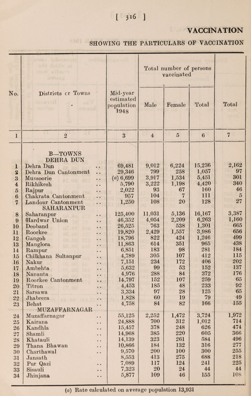 v • 1 1 2 3 4 5 6 7 8 9 10 11 12 13 14 15 16 17 18 19 20 21 22 23 24 25 26 27 28 29 30 31 32 33 34 t 3*6 ] VACCINATION SHOWING THE PARTICULARS OF VACCINATION Districts cr Towns ♦ Mid-year estimated population 1948 Total n i umber of faccinatec persons 1 Total Male Female Total 2 3 4 5 6 7 B—TOWNS DEHRA DUN Delira Dun 69,481 9,012 6,224 15,236 2,162 Dehra Dun Cantonment .. 29,346 799 258 1,057 97 Mussoorie (a) 6,699 3,917 1,534 5,451 301 Rikhikesh 5,790 3,222 1,198 4,420 340 Raj pur 2,022 93 67 160 46 Chakrata Cantonment 957 104 7 111 5 Landour Cantonment 1,250 108 20 128 27 SAHARANPUR Saharanpur 125,400 11,031 5,136 16,167 3,387 Hard war Union 46,352 4,054 2,209 6,263 1,160 Deoband 26,525 763 538 1,301 665 Roorkee 19,820 2,429 1,557 3,986 656 Gangoh 18,796 822 424 1,246 499 Manglora 11,863 614 351 965 438 Rampur 6,851 183 98 281 184 Chilkhana Sultanpur 4,789 305 107 412 115 Nakur 7,151 234 172 406 202 Ambehta 5,632 99 53 152 137 Nanauta 4,976 288 84 372 176 Roorkee Cantonment 14,797 152 107 259 65 Titron 4,453 185 48 233 92 Sarsawa 3,334 97 28 125 65 Jhabrera 1,828 60 19 79 49 Behat 4,758 84 82 166 155 MUZAFFARNAGAR Muzaffarnagar 55,125 2,252 1,472 3,724 1,972 Kairana 24,888 700 312 1,012 714 Kandhla 15,457 378 248 626 474 Shamli 14,968 385 220 605 366 Khatauli 14,139 323 261 584 496 Thana Bhawan 10,866 184 132 316 277 Charthawal 9,570 200 100 300 255 Jansath 8,553 413 275 688 218 Pur Qazi 7,089 117 124 241 225 Sisauli 7,323 20 24 44 44 Jhinjana 5,877 109 46 155 108 (a) Rate calculated on average population 13,931