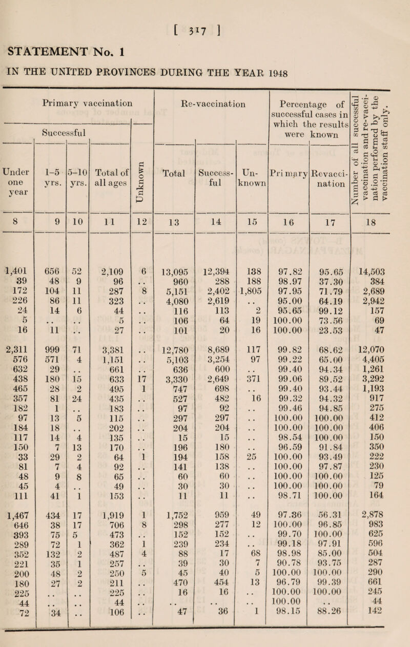 t 3X7 ] STATEMENT No. 1 IN THE UNITED PROVINCES DURING THE YEAR 1948 Primary vaccination Re-vaccination Percentage of l_rJ • rH O •g IS ,. successful cases in which the results co d £ > >>£ O • o ^ a ^ ^ O Successful were known £ 5-1 -a 54-, £ £ g '-i d f-i GO £ Pi £ 4-i O ^ o Under 1-5 5-10 Total of £ £ O Total Success- Un- Pri mary Revacci- Qj-p 5 £ £ £ one vrs. t/ yrs. all ages £ ful known nation _Q O £ O .(j © year £ £ d d eg P g > d t> 8 9 10 11 12 13 14 15 16 17 18 1,401 656 52 2,109 6 13,095 12,394 138 97.82 95.65 14,503 39 48 9 96 • • 960 288 188 98.97 37.30 384 172 104 11 287 8 5,151 2,402 1,805 97.95 71.79 2,689 226 86 11 323 • « 4,080 2,619 • • 95.00 64.19 2,942 24 14 6 44 • • 116 113 2 95.65 99.12 157 5 • • • • 5 • • 106 64 19 100.00 73.56 69 16 11 • • 27 • • 101 20 16 100.00 23.53 47 2,311 999 71 3,381 • • 12,780 8,689 117 99.82 68.62 12,070 576 571 4 1,151 • • 5,103 3,254 97 99.22 65.00 4,405 632 29 • • 661 • • 636 600 • • 99.40 94.34 1,261 438 180 15 633 17 3.330 2,649 371 99.06 89.52 3,292 465 28 2 495 1 747 698 • • 99.40 93.44 1,193 357 81 24 435 527 482 16 99.32 94.32 917 182 1 • • 183 97 92 • • 99,46 94.85 275 97 13 5 115 297 297 • • 100.00 100.00 412 184 18 • • 202 204 204 • • 100.00 100.00 406 117 14 4 135 15 15 9 • 98.54 100.00 150 150 7 13 170 196 180 « . 96.59 91.84 350 33 29 2 64 1 194 158 25 100.00 93.49 222 81 7 4 92 141 138 • • 100.00 97.87 230 48 9 8 65 60 60 • • 100.00 100.00 125 45 4 • • 49 30 30 • • 100.00 100.00 79 111 41 1 153 11 11 • * 98.71 100.00 164 1,467 434 17 1,919 1 1,752 959 49 97.36 56.31 2,878 646 38 17 706 8 298 277 12 100.00 96.85 983 393 75 5 473 • • 152 152 • • 99.70 100.00 625 289 72 1 1 362 1 239 234 • • 99.18 97.91 596 352 132 2 487 4 88 17 68 98.98 85.00 504 221 35 1 257 • • 39 30 7 90.78 93.75 287 200 48 2 250 5 45 40 5 100.00 100.00 290 180 27 2 211 • • 470 454 13 96.79 99.39 661 225 • • • • 225 • • 16 16 • • 100.00 100.00 245 44 • • • • 44 • • • • • • • • 100.00 • • 44 72 34 • • 106 • • 47 36 1 98.15 88.26 142