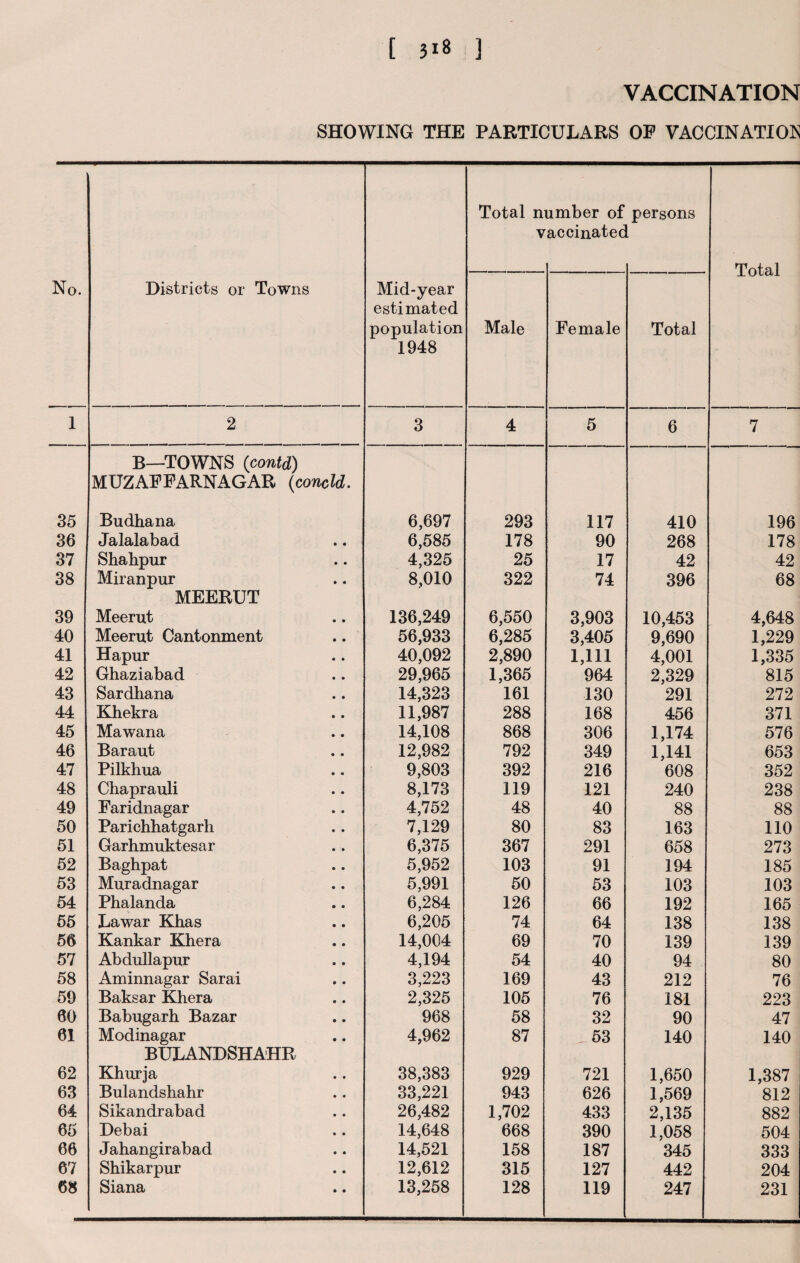 [ 3*8 ] VACCINATION SHOWING THE PARTICULARS OP VACCINATION No. Districts or Towns Mid-year estimated population 1948 Total n V umber of accinatec persons t Total Male Female Total 1 2 3 4 5 6 7 B—TOWNS (contd) MUZAPFARNAGAR (concld,. 35 Budhana 6,697 293 117 410 196 36 Jalalabad 6,585 178 90 268 178 37 Shahpur 4,325 25 17 42 42 38 Miranpur 8,010 322 74 396 68 MEERUT 39 Meerut 136,249 6,550 3,903 10,453 4,648 40 Meerut Cantonment 56,933 6,285 3,405 9,690 1,229 41 Hapur 40,092 2,890 1,111 4,001 1,335 42 Ghaziabad 29,965 1,365 964 2,329 815 43 Sardhana 14,323 161 130 291 272 44 Khekra 11,987 288 168 456 371 45 Mawana 14,108 868 306 1,174 576 46 Baraut 12,982 792 349 1,141 653 47 Pilkhua 9,803 392 216 608 352 48 Chaprauli 8,173 119 121 240 238 49 Faridnagar 4,752 48 40 88 88 50 Parichhatgarh 7,129 80 83 163 110 51 Garhmuktesar 6,375 367 291 658 273 52 Baghpat 5,952 103 91 194 185 53 Muradnagar 5,991 50 53 103 103 54 Phalanda 6,284 126 66 192 165 55 La war Khas 6,205 74 64 138 138 56 Kankar Khera 14,004 69 70 139 139 57 Abdullapur 4,194 54 40 94 80 58 Aminnagar Sarai 3,223 169 43 212 76 59 Baksar Khera 2,325 105 76 181 223 60 Babugarh Bazar 968 58 32 90 47 61 Modinagar 4,962 87 _ 53 140 140 BULANDSHAHR 62 Khurja 38,383 929 721 1,650 1,387 63 Bulandshahr 33,221 943 626 1,569 812 64 Sikandrabad 26,482 1,702 433 2,135 882 65 Debai 14,648 668 390 1,058 504 66 Jahangir aba d 14,521 158 187 345 333 67 Shikarpur 12,612 315 127 442 204 68 Siana 13,258 128 119 247 231