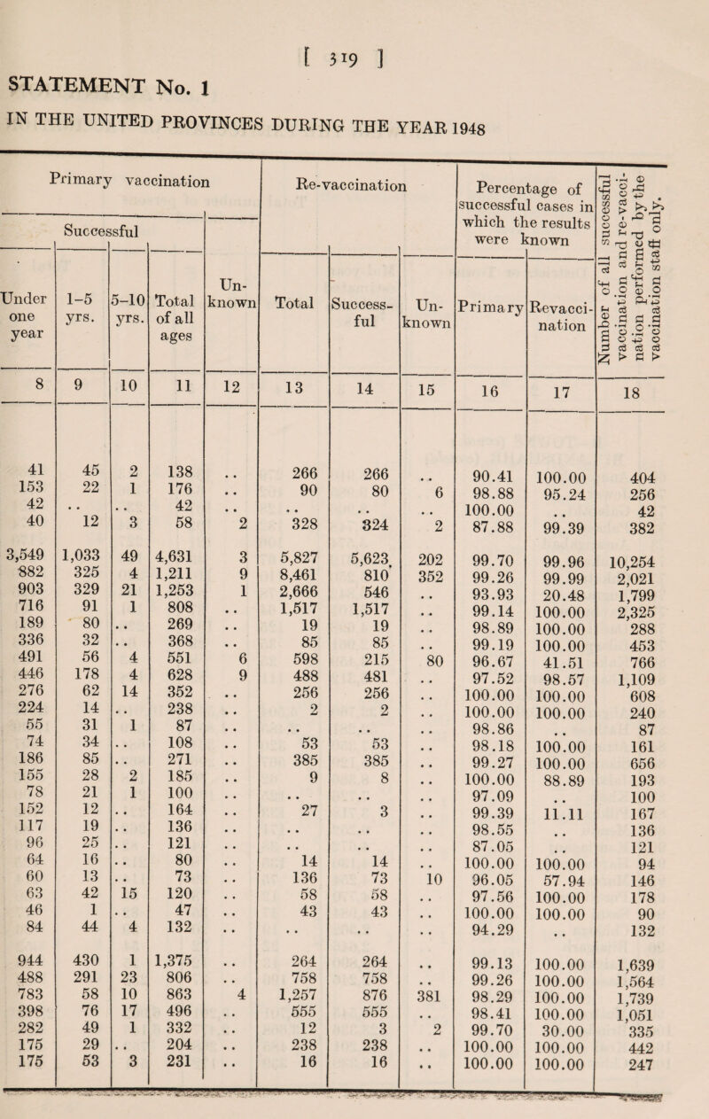 STATEMENT No. 1 IN THE UNITED PROVINCES DURING THE YEAR 1948 Primary vaccinatioi 1 Re-vaccination Percentage of successful cases in Succes >sful Un¬ known which tl were 1 le results mown Under one year 1-5 yrs. 5-10 yrs. Total of all ages Total Success¬ ful Un¬ known Primary Revacci¬ nation 8 9 10 11 12 13 14 15 16 17 41 45 2 138 • • 266 266 • • 90.41 100.00 153 22 1 176 • • 90 80 6 98.88 95.24 42 • • • * 42 • • <* • • • • • 100.00 40 12 3 58 2 328 324 2 87.88 99.39 3,549 1,033 49 4,631 3 5,827 5,623 202 99.70 99.96 882 325 4 1,211 9 8,461 810 352 99.26 99.99 903 329 21 1,253 1 2,666 546 93.93 20.48 716 91 1 808 • • 1,517 1,517 99.14 100.00 189 80 • • 269 • • 19 19 98.89 100.00 336 32 • • 368 • • 85 85 99.19 100.00 491 56 4 551 6 598 215 80 96.67 41.51 446 178 4 628 9 488 481 97.52 98.57 276 62 14 352 256 256 100.00 100.00 224 14 • • 238 2 2 100.00 100.00 55 31 1 87 • • • • 98.86 74 34 • • 108 53 53 98.18 100.00 186 85 • • 271 385 385 99.27 100.00 155 28 2 185 9 8 100.00 88.89 78 21 1 100 • • • • 97.09 152 12 164 27 3 99.39 11.11 117 19 136 • • • • 98.55 96 25 121 • • • • 87.05 64 16 80 14 14 100.00 100.00 60 13 73 136 73 10 96.05 57.94 63 42 15 120 58 58 97.56 100.00 46 1 • • 47 43 43 100.00 100.00 84 44 4 132 • • • • 94.29 • • 944 430 1 1,375 264 264 99.13 100.00 488 291 23 806 758 758 99.26 100.00 783 58 10 863 4 1,257 876 381 98.29 100.00 398 76 17 496 555 555 98.41 100.00 282 49 1 332 12 3 2 99.70 30.00 175 29 • • 204 238 238 100.00 100.00 175 53 3 231 y y” ■ ►y •• 16 16 100.00 100.00 £ 00 09 © © O 3 m O Sh a; r& a 0 © o a > i © S-< r3 0 eg £ o •—I 1-3 c3 0 • pH © a eg © ^ . K*5 ’V ° « ttt c6 4-3 03 o a fH £ f-t © c3 a S -2 o 43 © <3 c3 0 > 18 404 256 42 382 10,254 2,021 1,799 2,325 288 453 766 1,109 608 240 87 161 656 193 100 167 136 121 94 146 178 90 132 1,639 1,564 1,739 1,051 335 442 247 -?;-5WKSV
