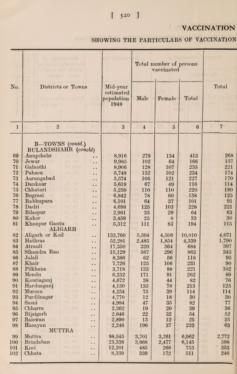 1 69 70 71 72 73 74 75 76 77 78 79 80 81 82 83 84 85 86 87 88 89 90 91 92 93 94 95 96 97 98 99 100 101 102 [ 320 VACCINATION SHOWING THE PARTICULARS OF VACCINATION 2 B—TOWNS (contd.) BULANDSHAHR (condd) Anupshahr Jewar Galaothi Pahasu Aurangabad Dankaur Chhatari Bugrasi Rabbupura Dadri Bilaspur Kakor Khanpur Gantu ALIGARH Aligarh or Noil Hathras Atrauli Sikandra Rao Jalali Khair Pilkhana Mendu Kauriaganj Harduaganj Mursan Purdilnagar Sasni Chharra Bijaigarh Baiswan Hasayan MUTTRA Muttra Brindaban Kosi Chhata estimatec population 1948 Total number of vaccinate< persons a Male Female Total 3 4 5 6 1 7 8,916 279 134 413 268 9,985 102 64 166 157 8,906 128 107 235 221 5,748 132 102 234 174 5,574 106 121 227 170 5,619 67 49 116 114 5,250 110 110 220 180 6,842 78 60 138 125 6,101 64 37 101 91 4,698 125 103 228 221 2,961 35 29 64 | 63 3,459 25 8 33 30 5,312 111 83 194 115 133,760 5,504 4,506 10,010 1 4,071 52,281 2,485 1,854 4,339 1,790 17,350 320 364 684 397 15,129 567 296 863 343 8,386 62 | 56 118 95 7,726 125 106 231 90 3,718 133 88 221 102 6,252 171 91 262 89 4,672 38 44 82 76 4,130 135 78 213 125 4,254 75 39 114 114 4,770 12 18 30 30 4,984 47 35 82 77 2,362 19 20 39 36 2,646 22 32 54 52 2,890 13 12 25 25 2,246 196 37 233 63 88,545 3,701 3,261 6,962 2,772 23,336 3,668 2,477 6,145 598 12,201 485 268 753 ‘ 353 8,339 339 172 511 I 246