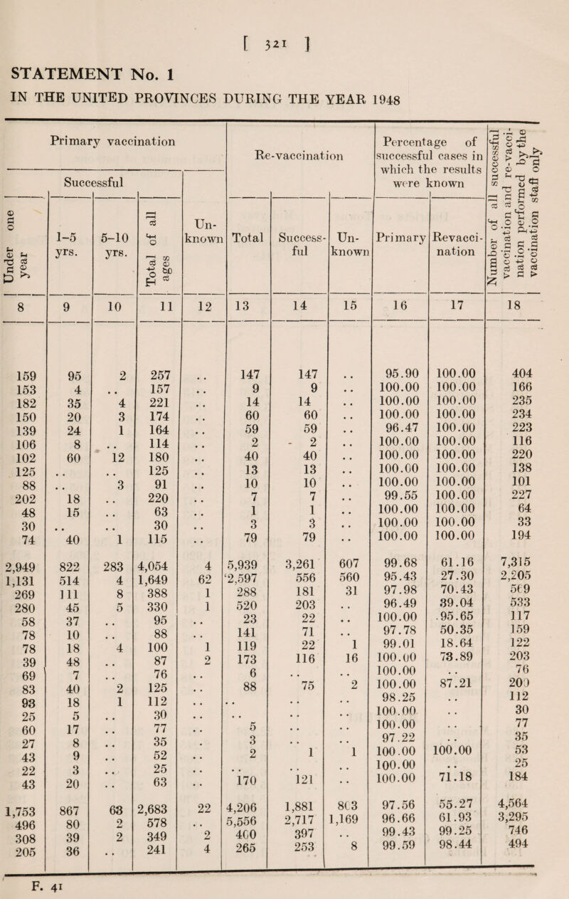 STATEMENT No. 1 IN THE UNITED PROVINCES DURING THE YEAR 1948 Percentage of Re - vac ci nation successful cases in ■- which the results were known Un- known Total Success- Un- Primary Revacci- ful known nation 12 13 14 15 16 17 • • 147 147 • • 95.90 100.00 9 9 100.00 100.00 14 14 100.00 100.00 60 60 100.00 100.00 59 59 96.47 100.00 2 - 2 100.00 100.00 40 40 100.00 100.00 13 13 100.00 100.00 10 10 100.00 100.00 7 7 99.55 100.00 1 1 100.00 100.00 3 3 100.00 100.00 79 79 100.00 100.00 4 5,939 3,261 607 99.68 61.16 62 £2,597 556 560 95.43 27.30 1 288 181 31 97.98 70.43 1 520 203 • • 96.49 39.04 23 22 « • 100.00 .95.65 141 71 • • 97.78 50.35 1 119 22 1 99.01 18.64 2 173 116 16 100.00 73.89 6 • • • • 100.00 • • 88 75 2 100.00 87.21 • • • • 98.25 • • • * • e 100.00 • • 5 ■ • • • 100.00 • • 3 • • • • 97.22 • • 2 1 1 100.00 100.00 • • • • 100.00 • • 170 121 • • 100.00 71.18 22 4,206 1,881 803 97.56 55.27 5,556 2,717 1,169 96.66 61.93 2 40 0 397 • • 99.43 99.25 4 265 253 8 99.59 98.44 Primary vaccination Successful <D P o CD S-i p ^ 8 1-5 yrs. 9 5-10 yrs. 10 159 95 2 153 4 • • 182 35 4 150 20 3 139 24 1 106 8 • • 102 60 12 125 • c • • 88 • • 3 202 18 • • 48 15 • a 30 • • 9 • 74 40 1 2,949 822 283 1,131 514 4 269 111 8 280 45 5 58 37 • • 78 10 • « 78 18 4 39 48 • • 69 7 • • 83 40 2 93 18 1 25 5 60 17 27 8 43 9 22 3 43 20 1,753 867 63 496 80 9 AJ 308 39 2 205 36 • a ej t+H o 3 © O % .3 c S—I rj CC CC TO <D >• O ' O © 3 ^ GO 73 <D rO fl o 'S'ti C3 58 £ o CD -O a £ c J £ OQ ^ P O <D O eg fl O •—< O .5 © o+^o c6 o3 >! fl t> 4-3 c3 c 11 257 157 221 174 164 114 180 125 91 220 63 30 115 1,649 388 330 95 88 100 87 76 125 112 30 77 35 52 25 63 578 349 241 18 404 166 235 234 223 116 220 138 101 227 64 33 194 7,315 2,205 569 533 117 159 122 203 76 200 112 30 77 35 53 25 184 4,564 3,295 746 494