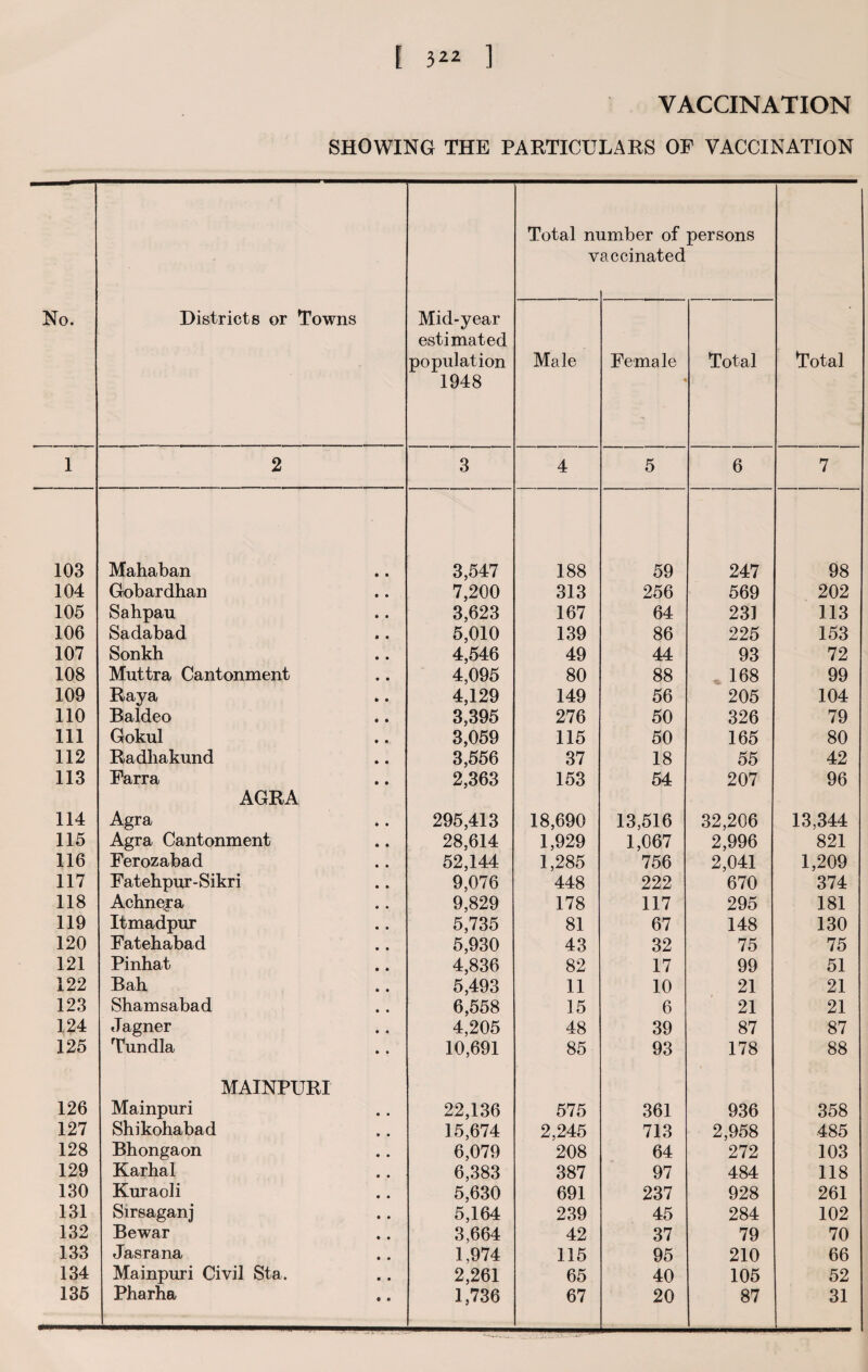 VACCINATION SHOWING THE PARTICULARS OP VACCINATION No. Districts or Towns Mid-year estimated population 1948 Total m V imber of accinated persons Total Male Female Total 1 2 3 4 5 6 7 103 Mahaban 3,547 188 59 247 98 104 Gobardhan 7,200 313 256 569 202 105 Sahpau 3,623 167 64 231 113 106 Sadabad 5,010 139 86 225 153 107 Sonkh 4,546 49 44 93 72 108 Muttra Cantonment 4,095 80 88 168 99 109 Raya 4,129 149 56 205 104 110 Baldeo 3,395 276 50 326 79 111 Gokul 3,059 115 50 165 80 112 Radhakund 3,556 37 18 55 42 113 Parra 2,363 153 54 207 96 AGRA 114 Agra 295,413 18,690 13,516 32,206 13,344 115 Agra Cantonment 28,614 1,929 1,067 2,996 821 116 Ferozabad 52,144 1,285 756 2,041 1,209 117 Fatehpur-Sikri 9,076 448 222 670 374 118 Achneya 9,829 178 117 295 181 119 Itmadpur 5,735 81 67 148 130 120 Fatehabad 5,930 43 32 75 75 121 Pinhat 4,836 82 17 99 51 122 Bah. 5,493 11 10 21 21 123 Shamsabad 6,558 15 6 21 21 124 Jagner 4,205 48 39 87 87 125 Tundla 10,691 85 93 178 88 MAINPURI 126 Mainpuri 22,136 575 361 936 358 127 Shikohabad 15,674 2,245 713 2,958 485 128 Bhongaon 6,079 208 64 272 103 129 Karhal 6,383 387 97 484 118 130 Kuraoli 5,630 691 237 928 261 131 Sirsaganj 5,164 239 45 284 102 132 Bewar 3,664 42 37 79 70 133 Jasrana 1,974 115 95 210 66 134 Mainpuri Civil Sta. 2,261 65 40 105 52 135 Pharha 1,736 67 20 87 31