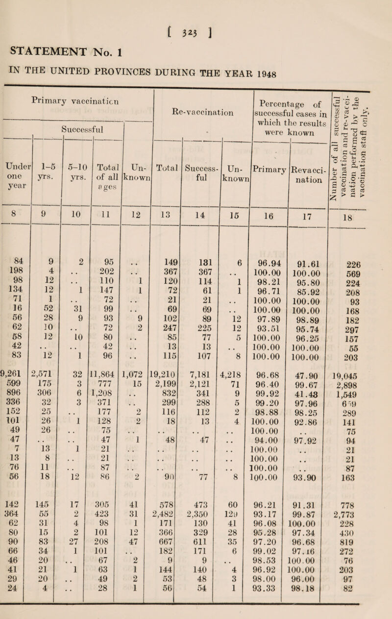 STATEMENT No. 1 IN THE UNITED PROVINCES DURING THE YEAR 1948