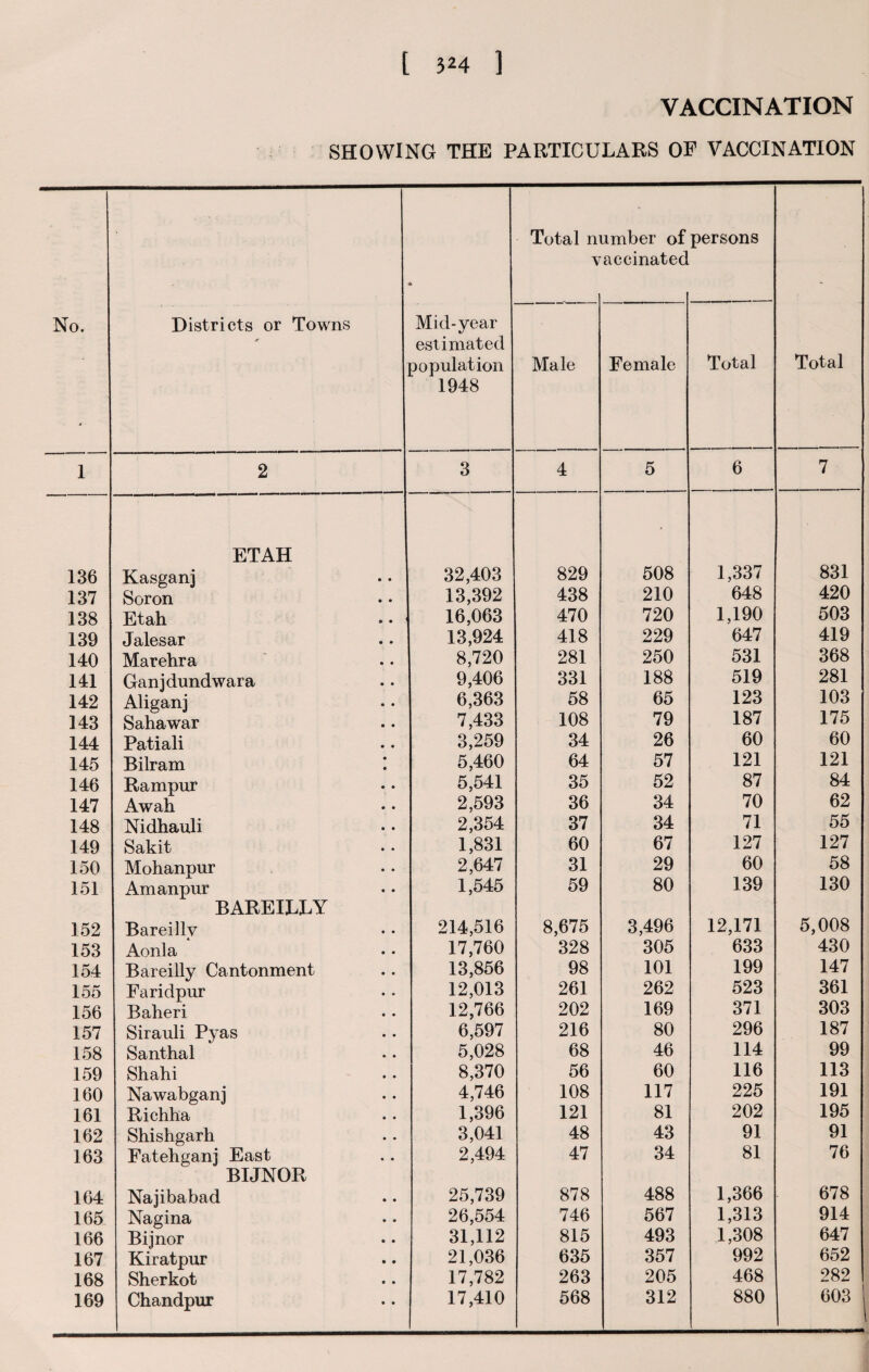 o. t 1 136 137 138 139 140 141 142 143 144 145 146 147 148 149 150 151 152 153 154 155 156 157 158 159 160 161 162 163 164 165 166 167 168 169 [ ] VA SHOWING THE PARTICULARS 01 Districts or Towns M • Mid-year- estimated lopulation 1948 Total 111 V amber of accinated Male Female 2 3 4 5 ETAH ■ Kasganj 32,403 829 508 Soron 13,392 438 210 Etah 16,063 470 720 Jalesar 13,924 418 229 Marehra 8,720 281 250 Ganjdundwara 9,406 331 188 Aliganj 6,363 58 65 Saha war 7,433 108 79 Patiali 3,259 34 26 Bilram ! 5,460 64 57 Rampur 5,541 35 52 Awah 2,593 36 34 Nidhauli 2,354 37 34 Sakit 1,831 60 67 Mohanpnr 2,647 31 29 Amanpur 1,545 59 80 BAREILLY Bareilly 214,516 8,675 3,496 Aonla 17,760 328 305 Bareilly Cantonment 13,856 98 101 Faridpur 12,013 261 262 Baheri 12,766 202 169 Sirauli Pyas 6,597 216 80 Santhal 5,028 68 46 Shahi 8,370 56 60 Nawabganj 4,746 108 117 Richha 1,396 121 81 Shishgarh 3,041 48 43 Fatehganj East 2,494 47 34 BIJNOR Najibabad 25,739 878 488 Nagina 26,554 746 567 Bijnor 31,112 815 493 Kiratpur 21,036 635 357 Sherkot 17,782 263 205 Chandpur 17,410 568 312