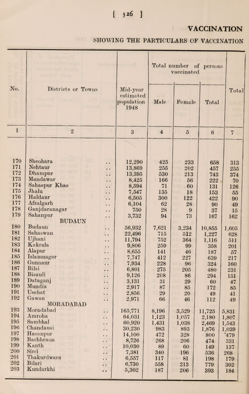 1 170 171 172 173 174 175 176 177 178 179 180 181 182 183 184 185 186 187 188 189 190 191 192 193 194 195 196 197 198 199 200 201 202 203 [ 3*6 ] VACCINATION SHOWING THE PARTICULARS OF VACCINATION 2 Sheohara Nehtaur Dhampur Mandawar Sahaspur Khas Jhalu. Haldaur Afzalgarh Gan j daranagar Sahanpur BUDAUN Budaun Sahaswan Ujhani Kakrala Alapur Islamnagar Gunnanr Bilsi Bisauli Dataganj Mundia Usehat Gawan MORADABAD Moradabad Amroha Sambhal Chandansi Hasanpur Bachhraon Kanth Sirsi Thakurdwara Bilari Kundarkhi Mid-year estimated population 1948 Total r lumber c vaccinate >f persons d 3 Male Female Total | Total 3 4 5 6 7 • 12,290 425 233 658 313 • 13,869 255 202 457 255 • 13,395 530 213 743 374 • 8,425 166 56 222 70 • 8,594 71 60 131 126 7,547 135 18 153 55 6,505 300 122 422 90 6,104 62 28 90 49 750 28 9 37 15 3,732 94 73 167 162 56,932 7,621 3,234 10,855 1,605 22,496 715 512 1,227 628 11,794 752 364 1,116 511 9,806 259 99 358 201 8,655 141 46 187 57 7,747 412 227 639 217 7,934 228 96 324 160 6,801 275 205 480 231 9,126 208 86 294 151 3,131 31 29 60 47 2,917 87 85 172 85 2,856 29 20 49 41 2,971 66 46 112 49 165,771 8,196 3,529 11,725 5,831 64,031 1,123 1,057 2,180 1,807 60,920 1,431 1,038 2,469 1,543 30,230 983 893 1,876 1,039 14,100 472 328 800 '479 8,726 268 206 474 331 10,030 89 60 149 137 7,381 340 196 536 268 6,557 117 81 198 179 6,730 558 213 779 302 5,302 187 206 393 184