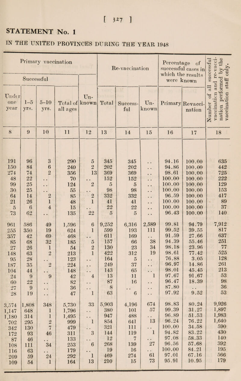 STATEMENT No. 1 IN THE UNITED PROVINCES DURING THE YEAR 1948 Primary vaccination Successful Un¬ known Re-vaccination Percentage of successful cases in which the results were known Number of all successful vaccination and re-vacci¬ nation performed by the vaccination staff only. Under one year 1-5 yrs. 5-10 yrs. Total of all ages Total Success¬ ful Un¬ known Primary Revacci¬ nation 8 9 10 11 12 13 14 15 16 17 18 191 96 3 290 5 345 345 94.16 100.00 635 150 84 6 240 2 202 202 94.86 100.00 442 27 4 74 2 356 13 369 369 98.61 100.00 725 48 22 • • 70 • • 152 152 100.00 100.00 222 99 25 • • 124 2 5 5 100.00 100.00 129 30 25 • • 55 98 98 100.00 100.00 153 64 14 2 85 2 332 332 96.59 100.00 417 21 26 1 48 1 41 41 100.00 100.00 89 5 6 4 15 • • 22 22 100.00 100.00 37 73 62 • • 135 22 5 5 96.43 100.00 140 961 586 49 1,596 6 9,252 6,316 2,589 99.81 94.79 7,912 255 350 19 624 1 599 193 111 99.52 39.55 817 357 42 69 468 • • 611 169 • • 91.59 27.66 637 85 68 32 185 5 157 66 38 94.39 55.46 251 27 26 1 54 2 130 23 34 98.18 23.96 77 148 63 2 213 1 422 312 19 98.61 77.42 525 95 28 • • 123 • • 164 5 • • 76.88 3.05 128 187 35 2 224 • • 249 37 • • 96.97 14.86 261 104 44 • • 148 • • 143 65 • • 98.01 45.45 213 24 9 9 42 4 13 11 1 97.67 91.67 53 60 22 • • 82 « • 87 16 • • 96.47 18.39 98 27 9 • • 36 • • 8 • • • • 87.80 • • 36 28 19 • • 47 1 63 6 • • 97.92 9.52 53 3,574 1,808 348 5,730 33 5,903 4,196 674 98.83 80.24 9,926 1,147 648 1 1,796 • • 380 101 57 99.39 31.27 1,897 1,180 314 1 1,495 • • 947 488 • • 96.89 51.53 1,983 702 295 2 999 1 854 641 13 96.24 76.22 1,640 342 130 7 479 • • 321 111 • • 100.00 34.58 590 172 93 46 311 3 144 119 1 94.82 83.22 430 87 46 • » 133 • • 12 7 • • 97.08 58.33 140 108 111 34 253 6 268 139 27 96.56 57.68 392 116 63 • • 179 • • 19 16 • • 100.00 84.21 195 209 59 24 292 1 469 274 61 97.01 67.16 566 109 54 1 164 13 210 15 73 95.91 10.95 179