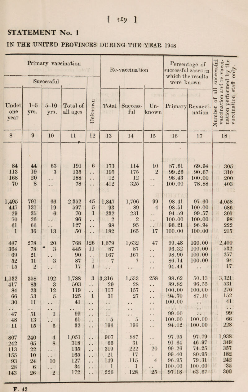 3£9 ] STATEMENT No. 1 IN THE UNITED PROVINCES DURING THE YEAR 1948 Primary vaccination Percentage of 73 •'H ^ . rA O -4—' Re-vaccination successful cases in CD ^ £ which the results O 05 ° Successful were known te 05 tn 2 s r~1 1 -4-J 73 Cg g 50 sh g f* S o .2 © .2 Under 1-5 5-10 Total of £ o Total Success- Un- Primary Revacci- Ph-+-- u c6 _ cS one yrs. yrs. all ages ful known nation C G Ch 7: o.h o year 6 g O o h, cj c3 cd 1 ► c ► 8 9 10 11 ... ... jp- - - 12 13 14 15 16 17 1.8 84 44 63 191 6 173 114 10 87.61 69.94 305 113 19 3 135 • • 195 175 2 99.26 90.67 310 168 20 • • 188 • • 12 12 • • 98.43 100.00 200 70 8 • • 78 • • 412 325 • • 100.00 78.88 403 1,495 791 66 2,352 45 1,847 1,706 99 98.41 97.60 4,058 447 131 19 597 5 93 89 4 98.51 100.00 . 686 29 35 6 70 1 232 231 • • 94.59 99.57 301 70 26 • • 96 • • 2 2 • • 100.00 100.00 98 61 66 • • 127 • • 98 95 • • 96.21 96.94 222 1 36 13 50 • • 182 165 17 100.00 100.00 215 467 278 20 768 126 1,679 1,632 47 99.48 100.00 2,400 364 78 * 3 445 11 87 87 • • 96.32 100.00 532 69 21 • • 90 • • 167 167 • • 98.90 100.00 257 52 31 3 87 1 7 7 • • 86.14 100.00 94 15 2 • • 17 4 • • • • • • 94.44 • • 17 1,132 358 192 1,788 3 3,316 1,533 258 98.62 50.13 3,321. 417 83 3 503 29 28 89.82 96.55 531 84 23 12 119 157 157 100.00 100.00 276 66 53 5 125 1 31 27 94.70 87.10 152 30 11 • • 41 • • • • 100.00 • • 41 • • 47 • • 51 • ■ 1 • • 99 • • • • • • • • 99.00 • • • • 99 48 13 • • 61 5 5 100.00 100.00 66 11 15 5 32 196 196 94.12 100.00 228 807 240 4 1,051 907 887 97.95 97.79 1,938 242 65 8 318 66 31 91.64 46.97 349 113 22 • • 135 319 222 20 99.26 74.25 357 155 10 • • 165 21 17 • • 99.40 80.95 182 93 24 10 127 149 115 4 96.95 79.31 242 28 6 34 1 1 • • 100.00 100.00 35 143 26 2 172 226 128 25 97.18 63.67 300 F. 42