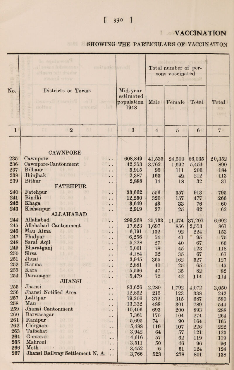 [ 33° ] VACCINATION SHOWING THE PARTICULARS OF VACCINATION No. Districts or Towns Mid-year estimated population 1948 Total number of per¬ sons vaccinated Total Male Female Total 1 2 3 4 5 6 7 CAWNPOEE 235 Cawnpore 608,849 41,535 24,500 66,035 20,352 236 Cawnpore-Cantonment 42,353 3,762 1,692 5,454 890 237 Bilhaur 5,915 95 111 206 184 238 Jhinjhak 2,387 163 4a 212 113 239 Bithur 2,888 14 18 32 31 FATEHPUR 240 Fatehpur 33,662 556 357 913 795 241 Bindki 12,250 320 157 477 266 242 Khaga 3,649 43 33 76 60 243 Kishanpur 2,919 37 25 62 62 ALLAHABAD 244 Allahabad 299,268 25,733 11,474 37,207 6,602 245 Allahabad Cantonment 17,623 1,697 856 2,553 861 246 Mau Aima 6,191 132 92 224 153 247 Phulpur 6,256 54 41 95 75 248 Sarai Aqil 5,228 27 40 67 66 249 Bharatganj 5,061 78 45 123 118 250 Sirsa 4,184 32 35 67 67 251 Jhusi 3,945 365 162 527 127 252 Karma 2,881 40 25 65 45 253 Kara 5,596 47 35 82 82 254 Daranagar 5,479 72 42 114 114 JHANSI 255 Jhansi 83,626 2,280 1,792 4,072 3,050 256 Jhansi Notified Area 12,892 215 123 338 242 257 Lalitpur 19,206 372 315 687 580 258 Mau 13,332 488 301 789 544 259 Jhansi Cantonment 10,406 693 200 893 288 260 Barwasagar 7,361 170 104 274 264 261 Eanipur 5,695 74 90 164 165 262 Chirgaon 5,488 119 107 226 222 263 Talbehat 3,942 64 57 121 123 264 Gursarai 4,616 57 62 119 119 265 Mahroni 3,511 50 46 96 96 266 Moth 3,452 6 61 124 124 267 Jhansi Railway Settlement N. A. .. 3,766 523 278 801 138