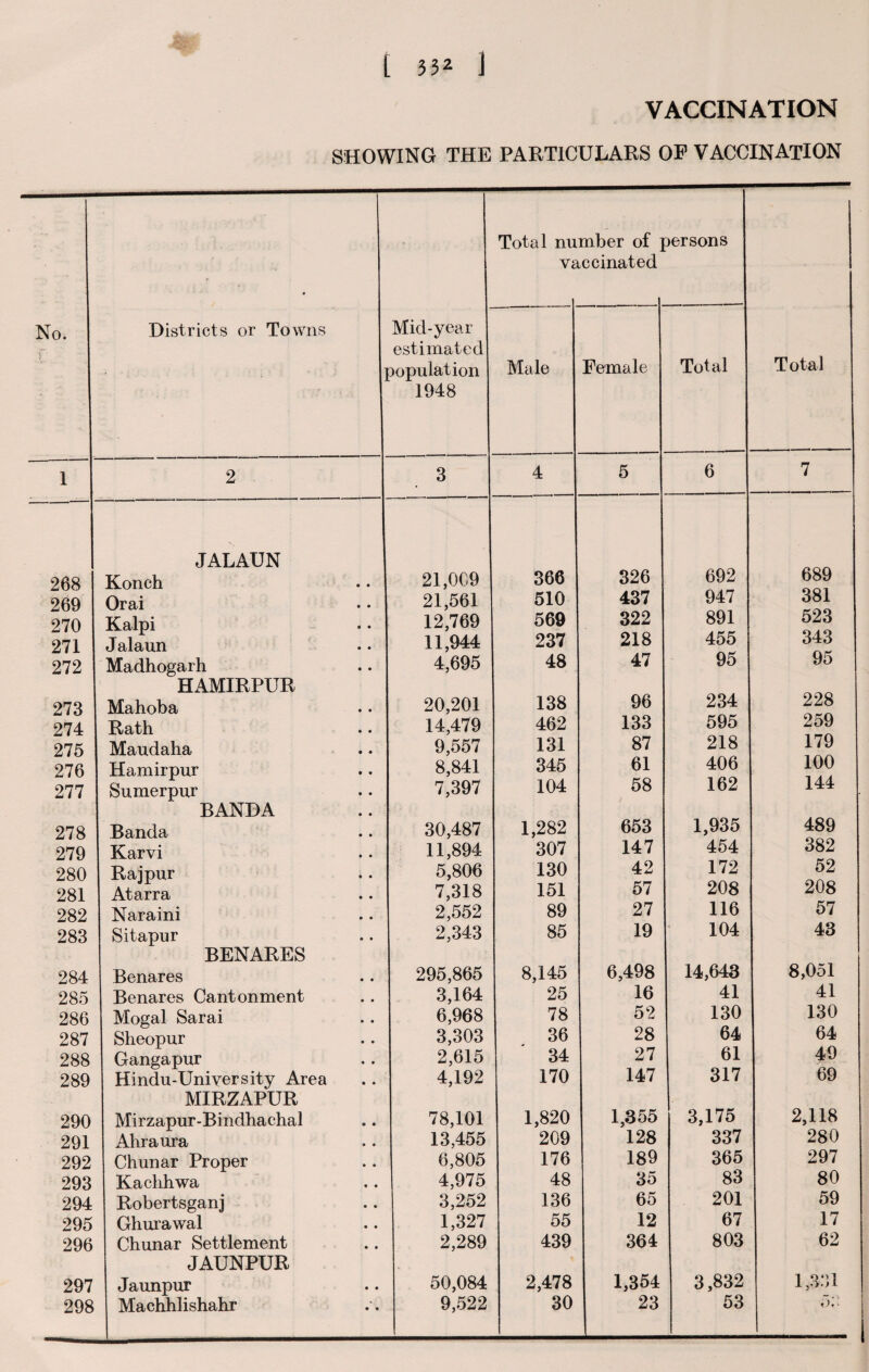 VACCINATION SHOWING THE PARTICULARS OP VACCINATION Total nu va mber of j .ccinated versons No. r Districts or Towns Mid-year estimated 3opulation 1948 Male Female Total Total 1 2 . 3 4 5 6 7 268 JALAUN Konch 21,009 366 326 692 689 269 Orai 21,561 1 510 437 947 381 270 Kalpi 12,769 j 569 322 891 523 271 Jalaun 11,944 237 218 455 343 272 Madhogarh 4,695 48 47 95 95 273 HAMIRPUR Mahoba 20,201 | 138 96 234 228 274 Rath • • 14,479 462 133 595 259 275 Maudaha 9,557 131 87 218 179 276 Hamirpur 8,841 345 61 406 100 277 Sumerpur 7,397 104 58 162 144 278 BANDA Banda 30,487 1,282 653 1,935 489 279 Karvi 11,894 307 147 454 382 280 Rajpur 5,806 130 42 172 52 281 Atarra 7,318 151 57 208 208 282 Naraini 2,552 89 27 116 57 283 Sitapur 2,343 85 19 104 43 284 BENARES Benares 295,865 8,145 6,498 14,643 8,051 285 Benares Cantonment 3,164 25 16 41 41 286 Mogai Sarai 6,968 78 52 130 130 287 Sheopur 3,303 36 28 64 64 288 Gangapur 2,615 34 27 61 49 289 Hindu-Uniyersity Area 4,192 170 147 317 69 290 MIRZAPUR Mirzapur-Bindhachal 78,101 1,820 1,355 3,175 2,118 291 Ahraura 13,455 209 128 337 280 292 Chunar Proper 6,805 176 189 365 297 293 Kachhwa 4,975 48 35 83 80 294 Robertsganj 3,252 136 65 201 59 295 Ghurawal 1,327 55 12 67 17 296 Chunar Settlement 2,289 439 364 803 62 297 JAUNPUR Jaunpur 50,084 2,478 1,354 3,832 1,351 298 Machhlishahr 9,522 30 23 53 f)t *