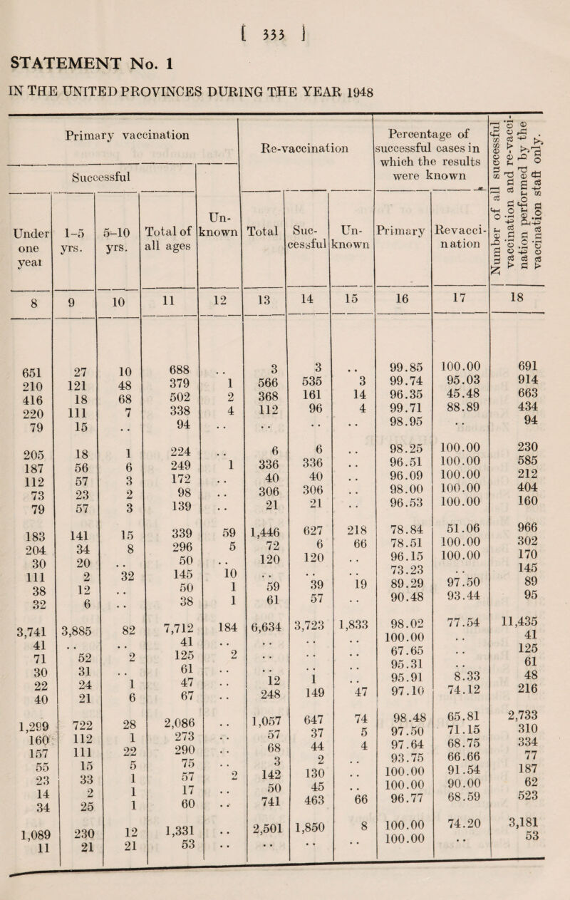 t 335 J STATEMENT No. 1 IN THE UNITED PROVINCES DURING THE YEAR 1948 Under one yeai 8 Successful 1-5 yrs. 5-10 yrs. 9 10 651 210 416 220 79 205 187 112 73 79 183 204 30 111 38 32 3,741 41 71 30 22 40 1,299 160 157 55 23 14 34 1,089 11 27 121 18 111 15 18 56 57 23 57 141 34 20 2 12 6 3,885 • • 52 31 24 21 722 112 111 15 33 2 25 230 21 10 48 68 7 1 6 3 2 3 15 8 32 82 > • 2 r • 1 6 28 1 22 5 1 1 1 12 21 jcination Un¬ mown Re-vaccination Percentage of successful cases in which the results were known Total of all ages Total Suc¬ cessful Un¬ known Primary Revacci¬ nation 11 12 13 14 15 16 17 688 • • 3 3 • • 99.85 100.00 379 1 566 535 3 99.74 95.03 502 2 368 161 14 96.35 45.48 338 4 112 96 4 99.71 88.89 94 • • • • * * • • 98.95 • • 224 • * 6 6 98.25 100.00 249 1 336 336 96.51 100.00 172 • • 40 40 96.09 100.00 98 306 306 98.00 100.00 139 • * 21 21 96.53 100.00 339 59 1,446 627 218 78.84 51.06 296 5 72 6 66 78.51 100.00 50 120 120 » t 96.15 100.00 145 10 • a • • • • 73.23 • • 50 1 59 39 19 89.29 97.50 38 1 61 57 • • 90.48 93.44 7,712 184 6,634 3,723 1,833 98.02 77.54 41 • • • • • • • • 100.00 • • 125 2 • • • • • • 67.65 • • 61 • • • • 95.31 • • 47 12 1 • • 95.91 8.33 67 • « 248 149 47 97.10 74.12 2,086 1,057 647 74 98.48 65.81 273 57 37 5 97.50 71.15 290 68 44 4 97.64 68.75 75 3 2 . # 93.75 66.66 57 2 142 130 • • 100.00 91.54 17 60 • • • • 50 741 45 463 • • 66 100.00 96.77 90.00 68.59 1,331 2,501 1,850 8 100.00 74.20 53 • • • • • • • • 100.00 • • gq 02 CD O o 2 cfi c3 c-w O 02 O © © A . |> ^2-? i S o Id 3 d 3 08 s ^ g a g.2 o 0-^0 c3 o3 c3 t> a > c6 18 691 914 663 434 94 230 585 212 404 160 966 302 170 145 89 95 11,435 41 125 61 48 216 2,733 310 334 77 187 62 523 3,181 53