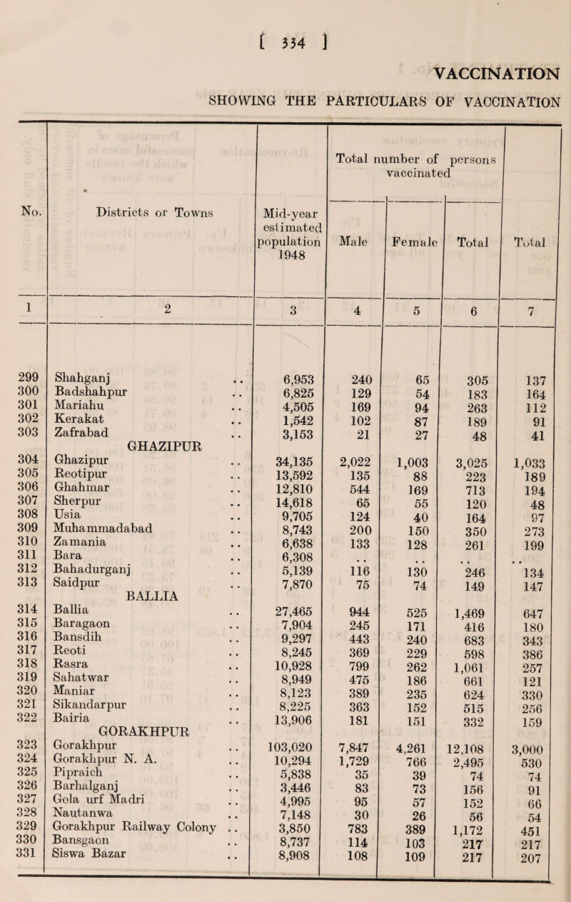 No, 1 299 300 301 302 303 304 305 306 307 308 309 310 311 312 313 314 315 316 317 318 319 320 321 322 323 324 325 326 327 328 329 330 331 [ 334 ] SHOWING V THE PARTICULARS O ♦ Total n umber of vaccinatec Districts or Towns Mid-year estimated population 1948 Male Female 2 3 4 5 Shahganj 6,953 240 65 Badshahpur 6,825 129 54 Mariahu 4,505 169 94 Kerakat 1,542 102 87 Zafrabad 3,153 21 27 GHAZIPUR Ghazipur 34,135 2,022 1,003 Reotipur 13,592 135 88 Ghahmar 12,810 544 169 Sherpur 14,618 65 55 Usia 9,705 124 40 Muhammadabad 8,743 200 150 Zamania 6,638 133 128 Bara 6,308 • • Bahadurganj 5,139 116 130 Saidpur 7,870 75 74 BALLIA \ Ballia 27,465 944 525 Baragaon 7,904 245 171 Bansdih 9,297 443 240 Reoti 8,245 369 229 Rasra 10,928 799 262 Sahatwar 8,949 475 186 Maniar 8,123 389 235 Sikandarpur 8,225 363 152 Bairia 13,906 181 151 GORAKHPUR Gorakhpur 103,020 7,847 4,261 Gorakhpur N. A. 10,294 1,729 766 Pipraich 5,838 35 39 Barhalganj 3,446 83 73 Gola urf Madri 4,995 95 57 Nautanwa 7,148 30 26 Gorakhpur Railway Colony .. 3,850 783 389 Bansgaon 8,737 114 103 Siswa Bazar 8,908 108 109