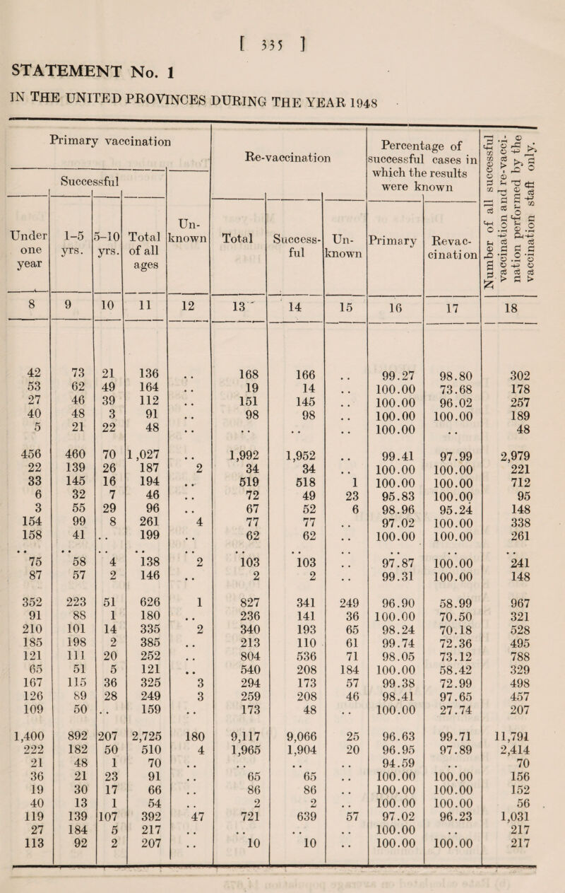 STATEMENT No. 1 IN THE UNITED PROVINCES DURING THE YEAR 1948 Primary vaccination Re-vaccination Percentage of successful cases in Succej 3sflll Un¬ known winch thi were k] ■ 3 results aown Under one year 1-5 yrs. 5-10 yrs. Total of all ages Total Success¬ ful Un¬ known Primary Revac- cinati on 8 9 10 11 12 13 ' 14 15 16 17 42 73 21 136 • • 168 166 • 0 99.27 98.80 53 62 49 164 • • 19 14 0 0 100.00 73.68 27 46 39 112 • • 151 145 0 0 100.00 96.02 40 48 3 91 • • 98 98 0 0 100.00 100.00 5 21 22 48 • • • 0 • 0 0 0 100.00 • • 456 460 70 1,027 • • 1,992 1,952 9 0 99.41 97.99 22 139 26 187 2 34 34 9 9 100.00 100.00 33 145 16 194 519 518 1 100.00 100.00 6 32 7 46 • • 72 49 23 95.83 100.00 3 55 29 96 • • 67 52 6 98.96 95.24 154 99 8 261 4 77 77 97.02 100.00 158 41 • • 199 • • 62 62 100.00 100.00 • • 75 • • 58 • ♦ 4 *i38 • • 2 *io3 ios 9U 87 • • 100.00 87 57 2 146 • • 2 2 99.31 100.00 352 223 51 626 1 827 341 249 96.90 58.99 91 88 1 180 • • 236 141 36 100.00 70.50 210 101 14 335 2 340 193 65 98.24 70.18 185 198 2 385 • • 213 110 61 99.74 72.36 121 111 20 252 • • 804 536 71 98.05 73.12 65 51 5 121 • • 540 208 184 100.00 58.42 167 115 36 325 3 294 173 57 99.38 72.99 126 89 28 249 3 259 208 46 98.41 97.65 109 50 • • 159 • • 173 48 • • 100.00 27.74 1,400 892 207 2,725 180 9,117 9,066 25 96.63 99.71 222 182 50 510 4 1,965 1,904 20 96.95 97.89 21 48 1 70 • • 0 0 • • • • 94.59 • • 36 21 23 91 • • 65 65 • 0 100.00 100.00 19 30 17 66 • • 86 86 0 9 100.00 100.00 40 13 1 54 • • 2 2 0 9 100.00 100.00 119 139 107 392 47 721 639 57 97.02 96.23 27 184 5 217 • • • • • • • • 100.00 • 9 113 92 2 207 • 0 10 10 9 9 100.00 100.00 <D J> O , O <D « -d r-l a . £ ‘s ° cS CD £ -2 o pi. <3 CD ^ k.' -+0 rC O Ti {H £ 50 «s fl fc.2 P4-+e 50 pi ci o .£ o -+-> o fl > 18 302 178 257 189 48 2,979 221 712 95 148 338 261 *241 148 967 321 528 495 788 329 498 457 207 11,791 2,414 70 156 152 56 1,031 217 217