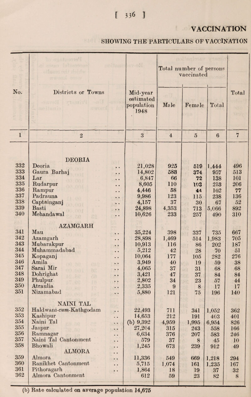 VACCINATION SHOWING THE PARTICULARS OF VACCINATION No. Districts or Towns Mid-year estimated population 1948 Total nr imber of vaccinate! persons 1 Total Main Female Total 1 2 3 4 1 5 6 7 DEORIA 332 Deoria 21,028 925 619 1,444 496 333 Gaura Barhaj 14,802 583 374 957 513 334 Lar 6,847 66 72 138 101 335 Rudarpur 8,605 110 103 213 206 336 Rampur 4,446 58 44 102 77 337 Padrauna 9,986 123 115 238 136 338 Captainganj 4,157 37 30 67 52 339 Basti 24,898 4,353 713 5,066 892 340 Mehandawal 10,626 233 257 490 310 AZAMGARH 341 Mau 35,224 398 337 735 667 342 Azamgarh 28,898 1,469 514 1,983 705 343 Mubarakpur 10,913 116 86 202 187 344 Muhammadabad 5,212 42 28 70 51 345 Kopaganj 10,064 177 j 105 282 276 346 Amila 3,949 40 19 59 38 347 Sarai Mir 4,065 37 31 68 68 348 Dohrighat 3,421 47 37 84 84 349 Phulpur 2,802 34 23 57 44 350 Atraulia 2,335 9 8 17 17 351 Nizamabad 5,880 121 75 196 140 NAINI TAL 352 Haldwani-cwm-Kathgodam 22,493 711 341 1,052 362 353 Kashipur 14,653 212 191 403 401 354 Naini Tal (b) 9,392 4,959 1,995 6,954 826 355 Jaspur 27,204 315 243 558 166 356 Ramnagar 6,634 376 207 583 246 357 Naini Tal Cantonment 579 37 8 45 10 358 Bhowali 1,245 673 239 912 49 ALMORA 359 Almora 11,336 549 669 1,218 294 360 Ranikhet Cantonment 5,715 1,074 161 1,235 167 361 Pithoragarh 1,864 18 19 37 32 362 Almora Cantonment 612 59 23 82 8 (b) Rate calculated on average population 14,675