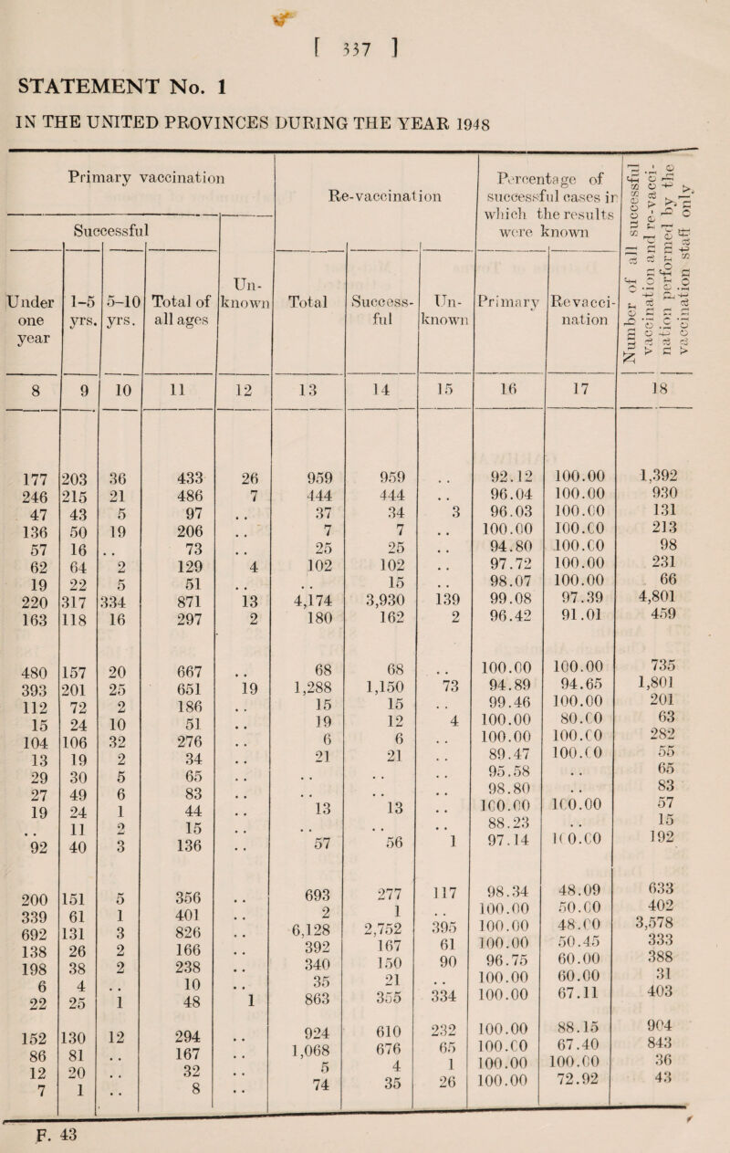 STATEMENT No. 1 IN THE UNITED PROVINCES DURING THE YEAR 1948 Primary vaccination Successful Un- Re-vaccinal ion Percenta ge of successful cases ir which the results were known Q Under 1-5 5-10 Total of known Total Success- IJn- Primary Revacci- one yrs. yrs. all ages ful known nation year 8 9 10 11 12 13 14 15 16 17 177 —* 1 - ■ • 203 36 433 26 959 959 4 * 92.12 100.00 246 215 21 486 7 444 444 4 4 96.04 100.00 47 43 5 97 • • 37 34 3 96.03 100.00 136 50 19 206 • • 7 7 4 4 100.00 100.00 57 16 • • 73 • • 25 25 4 4 94.80 100.CO 62 64 2 129 4 102 102 4 4 97.72 100.00 19 22 5 51 • • « 4 15 4 4 98.07 100.00 220 317 334 871 13 4,174 3,930 139 99.08 97.39 163 118 16 297 2 180 162 2 96.42 91.01 480 157 20 667 • • 68 68 4 4 100.00 100.00 393 201 25 651 19 1,288 1,150 73 94.89 94.65 112 72 2 186 15 15 • 4 99.46 100.00 15 24 10 51 19 12 4 100.00 80.00 104 106 32 276 6 6 • 4 100.00 100.(0 13 19 2 34 21 21 « « 89.47 100.(0 29 30 5 65 • 4 4 4 4 4 95.58 4 4 27 49 6 83 4 4 4 4 4 4 98.80 4 4 19 24 1 44 13 13 4 4 100.00 100.00 • • 92 11 40 O jZJ 3 15 136 • • 57 • 4 56 • 4 1 88.23 97.14 1(0.00 200 339 692 151 61 131 5 1 3 356 401 826 693 2 6,128 277 1 2,752 117 395 98.34 100.00 100.00 48.09 50.00 48.00 138 26 2 166 392 167 61 100.00 50.45 198 6 22 38 4 25 2 • • 1 238 10 48 1 340 35 863 150 21 355 90 334 96.75 100.00 100.00 60.00 60.00 67.11 152 86 12 7 130 81 20 1 12 • • • 0 • • 294 167 32 8 • • • • • • • • 924 1,068 5 74 610 676 4 35 232 65 1 26 100.00 100.00 100.00 100.00 88.15 67.40 100.00 72.92 _L GO m <d o © 3 GO eg o a eg I © r-O o © <rj & «3 S.2 S-t CD DO • eg ri rH O S o 1:5 2 c '© o eg eg C > 18 1,392 930 131 213 98 231 66 4,801 459 735 1,801 201 63 282 55 65 83 57 15 192 633 402 3,578 333 388 31 403 904 843 36 43 F. 43
