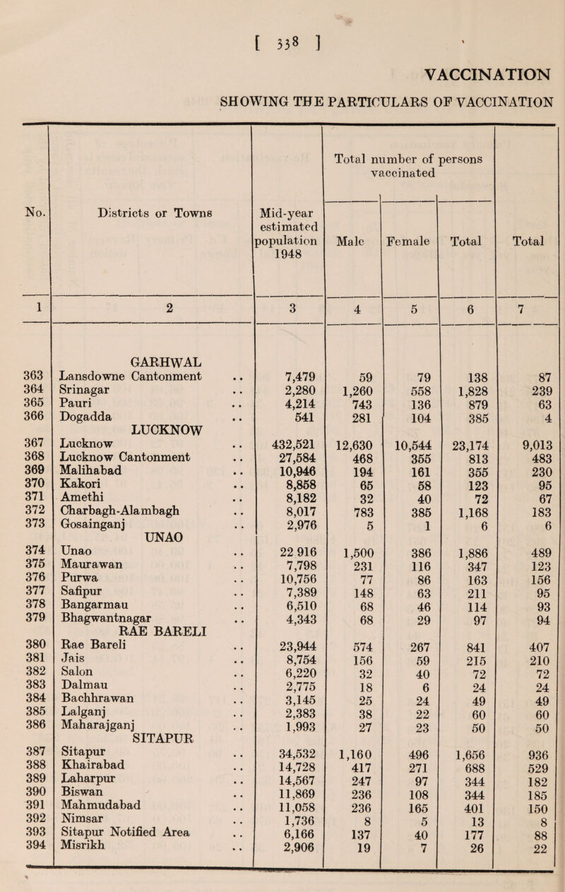 VACCINATION SHOWING THE PARTICULARS OF VACCINATION No. Districts or Towns Mid-year estimated population 1948 Total ni imber of iccinated persons Total Male Female Total 1 2 3 4 5 6 7 GARHWAL 363 Lansdowne Cantonment 7,479 59 79 138 87 364 Srinagar 2,280 1,260 558 1,828 239 365 Pauri 4,214 743 136 879 63 366 Dogadda 641 281 104 385 4 LUCKNOW 367 Lucknow 432,521 12,630 10,644 23,174 9,013 368 Lucknow Cantonment 27,584 468 365 813 483 369 Malihabad 10,946 194 161 355 230 370 Kakori 8,858 65 58 123 95 371 Amethi 8,182 32 40 72 67 372 Charbagh-Ala mbagh 8,017 783 385 1,168 183 373 Gosainganj 2,976 5 1 6 6 UNAO 374 Unao 22 916 1,500 386 1,886 489 375 Maurawan 7,798 231 116 347 123 376 Purwa 10,756 77 86 163 156 377 Safipur 7,389 148 63 211 95 378 Bangarmau 6,510 68 46 114 93 379 Bhagwantnagar 4,343 68 29 97 94 RAE BARELI 380 Rae Bareli 23,944 574 267 841 407 381 Jais 8,754 156 59 215 210 382 Salon 6,220 32 40 72 72 383 Dalmau 2,775 18 6 24 24 384 Bachhrawan 3,145 25 24 49 49 385 Lalganj 2,383 38 22 60 60 386 Maharajganj 1,993 27 23 50 50 SITAPUR 387 Sitapur 34,532 1,160 496 1,656 936 388 Khairabad 14,728 417 271 688 529 389 Laharpur 14,567 247 97 344 182 390 Biswan 11,869 236 108 344 185 391 Mabmudabad 11,058 236 165 401 150 392 Nimsar 1,736 8 5 13 8 393 Sitapur Notified Area 6,166 137 40 177 88 394 Misrikh 2,906 19 7 26 22