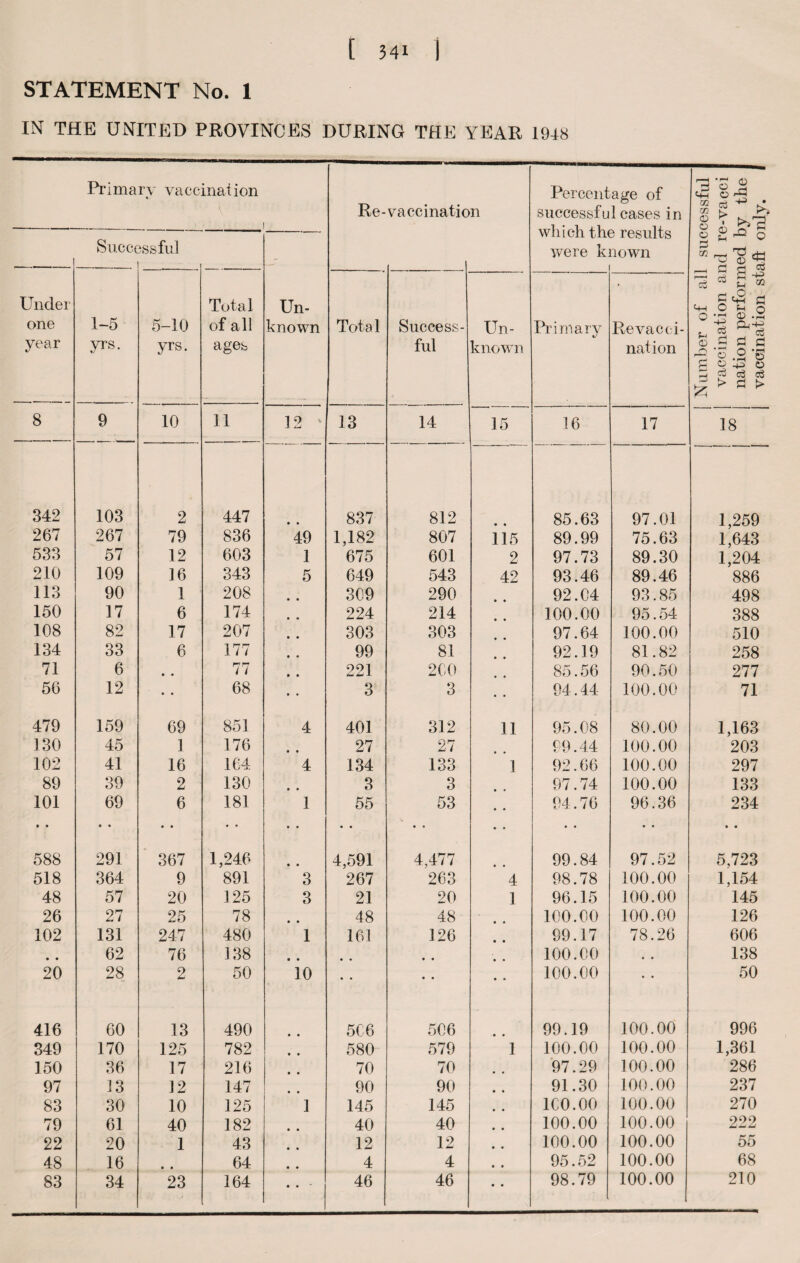 STATEMENT No. 1 IN THE UNITED PROVINCES DURING THE YEAR 1948 Primary vaccination Percentage of r—H *r-i 3 O % <4H O -g Re-vaccination successful cases in ^ 03 %\n which the results * ■ Successful were k. nown S-s-S* r-j r* Ctf S j d -p 7£ 63 U « Under Total Un- '-m O f-i a one 1-5 5-10 of all known Tota 1 Success- Un- Primary Revacci- O v-h CD .S Q-r*-3 p 5 ^ year yrs. yrs. ages ful known nation o B £ s £ O O H c3 c3 8 9 10 11 19 v Jl tu 13 14 15 16 17 18 342 103 2 447 • • 837 812 • • 85.63 97.01 1,259 267 267 79 836 49 1,182 807 115 89.99 75.63 1,643 533 57 12 603 1 675 601 2 97.73 89.30 1,204 210 109 16 343 5 649 543 42 93.46 89.46 886 113 90 1 208 309 290 92.04 93.85 498 150 17 6 174 224 214 100.00 95.54 388 108 82 17 207 303 303 97.64 100.00 510 134 33 6 177 99 81 92.19 81.82 258 71 6 • • 77 221 200 85.56 90.50 277 56 12 • • 68 3 3 94.44 100.00 71 479 159 69 851 4 401 312 11 95.08 80.00 1,163 130 45 ] 176 • • 27 27 99.44 100.00 203 102 41 16 164 4 134 133 3 92.66 100.00 297 89 39 2 130 • • 3 3 • • 97.74 100.00 133 101 • • 69 • • 6 • • 181 1 • * 55 53 • • » • • • 94.76 • • 96.36 • • 234 • • 588 291 367 1,246 • • 4,591 4,477 • • 99.84 97.52 5,723 518 364 9 891 3 267 263 4 98.78 100.00 1,154 48 57 20 125 3 21 20 1 96.15 100.00 145 26 27 25 78 • • 48 48 • • 100.00 100.00 126 102 131 247 480 1 161 126 • • 99.17 78.26 606 ■ • 62 76 3 38 • • • • • • • • 100.00 . « 138 20 28 2 50 10 • • • • • • 100.00 • • 50 416 60 13 490 506 506 • • 99.19 100.00 996 349 170 125 782 580 579 1 100.00 100.00 1,361 150 36 17 216 70 70 97.29 100.00 286 97 13 12 147 90 90 91.30 100.00 237 83 30 10 125 1 145 145 100.00 100.00 270 79 61 40 182 40 40 100.00 100.00 222 22 20 1 43 12 12 100.00 100.00 55 48 16 • • 64 4 4 95.52 100.00 68 83 34 23 164 46 46 98.79 100.00 210