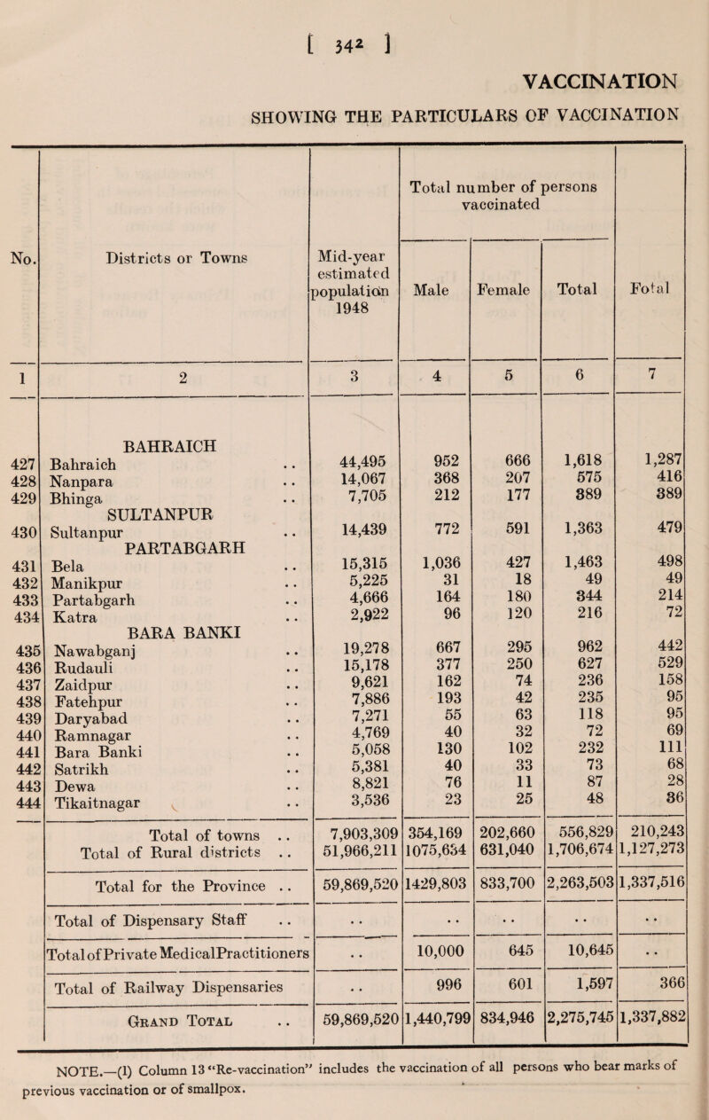 VACCINATION SHOWING THE PARTICULARS OF VACCINATION Total number of persons vaccinated No. Districts or Towns Mid-year estimated population 1948 Male Female Total Fotal 1 2 3 4 5 6 7 427 BAHRAICH Bahraich 44,495 952 666 1,618 1,287 428 Nanpara 14,067 368 207 575 416 429 Bhinga 7,705 212 177 389 389 430 SULTANPUR Sultanpur 14,439 772 591 1,363 479 431 PARTABGARH Bela 15,315 1,036 427 1,463 498 432 Manikpur 5,225 31 18 49 49 433 Partabgarh 4,666 164 180 344 214 434 Katra 2,922 96 120 216 72 435 BARA BANKI Nawabganj 19,278 667 295 962 442 436 Rudauli 15,178 377 250 627 529 437 Zaidpur 9,621 162 74 236 158 438 Fatehpur 7,886 193 42 235 95 439 Daryabad 7,271 55 63 118 95 440 Ramnagar 4,769 40 32 72 69 441 Bara Banki 5,058 130 102 232 in. 442 Satrikh 5,381 40 33 73 68 443 Dewa 8,821 76 11 87 28 444 Tikaitnagar 3,536 23 25 48 36 Total of towns .. 7,903,309 354,169 202,660 556,829 210,243 Total of Rural districts .. 51,966,211 1075,634 631,040 1,706,674 1,127,273 Total for the Province .. 59,869,520 1429,803 833,700 2,263,503 1,337,516 Total of Dispensary Staff • • • • • • • • • • Total of Private MedicalPractitioners • • 10,000 645 10,645 • • Total of Railway Dispensaries • • 996 601 1,597 366 Grand Total 59,869,520 1,440,799 834,946 2,275,745 1,337,882 NOTE._(1) Column 13 “Re-vaccination” includes the vaccination of all persons who bear marks of previous vaccination or of smallpox.