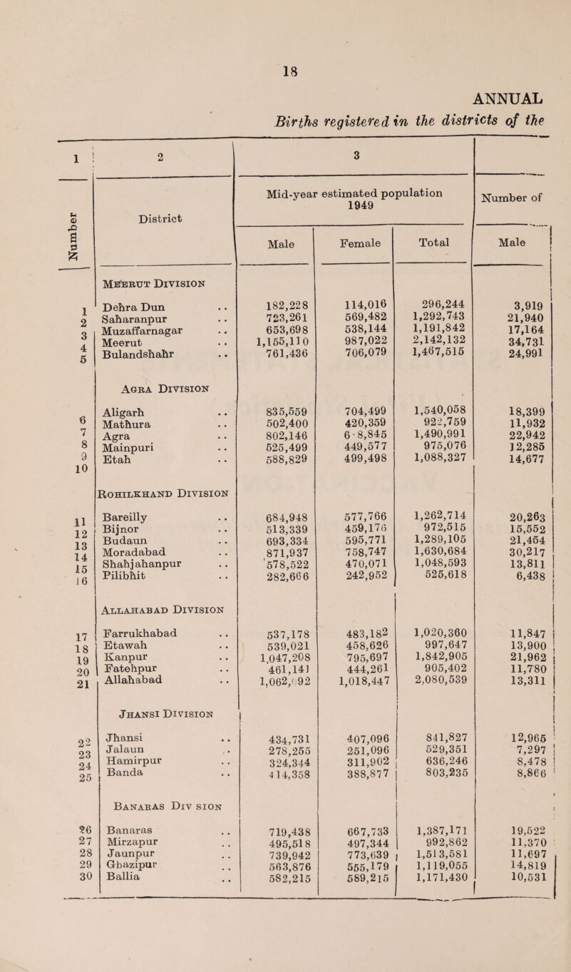 1 1 2 3 4 5 6 7 8 9 10 11 12 13 14 15 16 17 18 19 20 21 22 23 24 25 26 27 28 29 30 ANNUAL Births registered in the districts of the 9 aJ 3 District Mid-year estimated population 1949 Number of ME^erut Division Debra Dun Sabaranpur Muzaffarnagar Meerut Bulandsbabr 182,228 723,261 653,698 1,155,110 761,436 114,016 569,482 538,144 987,022 706,079 296,244 1,292,743 1,191,842 2,142,132 1,467,515 3,919 21,940 17,164 34,731 24,991 Agra Division Aligarb Matbura Agra Mainpuri Etab 835,559 502,400 802,146 525,499 588,829 704,499 420,359 6'8,845 449,577 499,498 1,540,058 922,759 1,490,991 975,076 1,088,327 18,399 11,932 22,942 3 2,285 14,677 Rohilkhand Division Bareilly Bijnor Budaun Moradabad Sbabjabanpur Pilibbit 684,948 513,339 693,334 871,937 '578,522 282,666 577,766 459,176 595,771 758,747 470,071 242,952 1,262,714 972,515 1,289,105 1,630,684 1,048,593 525,618 20,263 15,552 21,454 30,217 13,811 6,438 Allahabad Division Farrukhabad \ Etawab j Kanpur | Fatebpur Allababad 537,178 539,021 1,047,208 461,141 1,062,092 483,182 458,626 795,697 444,261 1,018,447 1,020,360 997,647 1,842,905 905,402 2,080,539 11,847 13,900 21,962 11,780 13,311 i Jhansi Division j I Jbansi Jalaun Hamirpur Banda 434,731 278,255 324,344 4 14,358 407,096 251,096 311,902 388,877 841,827 529,351 636,246 803,235 12,965 ! 7,297 ! 8,478 ! 8,866 : Banakas Div SION 1 3 Banaras Mirzapur Jaunpur Ghazipur Ballia 719,438 495,518 739,942 563,876 582,215 667,733 497,344 773,639 555,179 589.215 1,387,171 992,862 , 1,513,581 1,119,055 1,171,430 19,522 11,370 11,697 14,819 10,531
