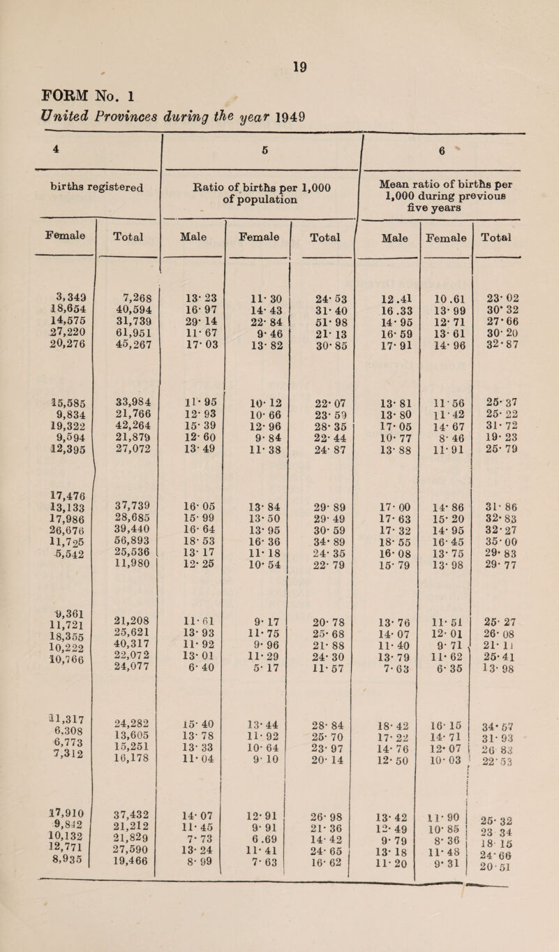 FORM No. 1 United Provinces during the year 1949 4 5 1 6 births registered Ratio of births per 1,000 Mean ratio of births per of population 1,000 during previous nve years Female Total Male Female Total Male Female Total 3,349 7,268 13* 23 11- 30 > .. 24* 53 12.41 10.61 23* 02 18,654 40,594 16- 97 14- 43 31* 40 16 .33 13* 99 30* 32 14,575 31,739 29* 14 22- 84 51* 98 14* 95 12* 71 27*66 27,220 61,951 11* 67 9- 46 21* 13 16* 59 13* 61 30- 20 20,276 45,267 17* 03 13- 82 30*85 17* 91 14* 96 32*87 15,585 33,984 11* 95 10- 12 22*07 13* 81 11*56 25* 37 9,834 21,766 12- 93 10- 66 23* 59 13* 80 11*42 25* 22 19,322 42,264 15- 39 12- 96 28* 35 17* 05 14* 67 31* 72 9,594 21,879 12- 60 9- 84 22* 44 10* 77 8- 46 19* 23 12,395 27,072 1349 11- 38 24* 87 13* 88 11*91 25* 79 17,476 13,133 37,739 16- 05 13- 84 29* 89 17* 00 14* 86 31* 86 17,986 28,685 15- 99 13- 50 29* 49 17* 63 15* 20 32*83 26,676 39,440 16- 64 13* 95 30* 59 17* 32 14* 95 32*27 11,725 56,893 18- 53 16- 36 34* 89 18* 55 16- 45 35*00 <5,542 25,536 13- 17 11* 18 24* 35 16* 08 13* 75 29* 83 11,980 12* 25 10* 54 22* 79 15* 79 13* 98 29* 77 19,361 11,721 21,208 11- 61 9- 17 20* 78 13* 76 11* 51 25- 27 18^355 25,621 13- 93 11* 75 25* 68 14* 07 12* 01 26* 08 10,222 40,317 11- 92 9* 96 21* 88 11* 40 9- 71 21* 1J 10,766 22,072 24,077 13- 01 6* 40 11*29 5- 17 24* 30 11* 57 13* 79 7* 63 11* 62 6* 35 25*41 13* 98 11,317 6,308 6,773 7,312 24,282 13,605 15- 40 13- 78 13*44 11* 92 28* 84 25* 70 18* 42 17* 22 16* 15 j 14* 71 ! 34* 57 31* 93 15,251 13- 33 10* 64 23* 97 14* 76 12*07 i 20 83 16,178 11- 04 9- 10 20* 14 12* 50 10* 03 f y i 22*53 17,910 37,432 14- 07 12* 91 26* 98 13* 42 i i il* 90 25* 32 23 34 18 15 24*66 2 O'51 9,812 21,212 11- 45 9* 91 21* 36 12* 49 10* 85 10,132 21,829 7* 73 6 .69 14- 42 9* 79 8* 36 12,771 27,590 13- 24 11* 41 24* 65 13* 18 11* 48 8,9 3 5 19,466 8- 99 7* 63 16* 62 11* 20 9* 31