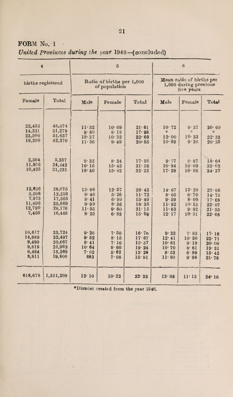 FORM No. 1 United Provinces during the year 1949—(concluded) 4 5 6 births registered Ratio of births per 1,000 of population > Mean ratio of births per 1,000 during previous five years Femal© Total Male Female Total Male Female Total 22,455 48,074 11* 52 10* 09 21* 61 10- 72 9- 37 20- 09 14,231 31,279 9- 80 8* 18 17-98 * >) k 23,500 51.637 12-37 10- 32 22- 69 12- 00 10- 33 22- 33 19,290 42,370 11- 36 9- 49 20*85 10- 99 9- 36 20* 36 2,504 5,337 9* 32 8- 24 17- 56 9- 77 8* 87 18- 64 11,936 24,442 16- 16 15- 42 31- 58 16- 94 16- 09 33* 03 10,425 21,231 16* 40 15- 82 32- 22 17- 39 16- 98 34- 37 13,636 28,675 13- 86 12-57 26- 43 ! 14- 67 13- 29 27- 96 5,506 12,259 6- 46 5* 26 11- 72 8- 05 6- 70 14- 75 7,973 17,565 8- 41 6- 99 15- 40 9- 59 8- 09 17- 68 11,696 25,669 9-99 8- 36 18- 35 11- 92 10- 15 22- 07 12,790 28,176 11- 55 9* 60 21- 15 11- 63 9- 92 21- 55 7,450 16,448 8- 25 6- 83 15- 98 12- 17 10- 51 22- 68 10,617 23,724 9- 26 7-50 16- 7b 9- 33 7* 83 17- 16 14,989 32,497 9* 52 8* 15 17- 67 12- 41 10’ 30 22- 71 9,499 20,667 8* 41 7- 16 15- 57 10- 81 9- 19 20- 00 9,819 21,963 10- 64 8- 60 19* 24 10- 70 8- 61 19- 31 6,484 15,269 7- 62 5* 62 13- 24 8- 53 6- 89 15- 42 8,811 19,800 883 7- 08 15- 91 11- 80 9- 98 21* 78 618,678 1,351,209 12- 10 10-22 22- 32 13- 03 11- 13 24* 16 #Distriot created from the year 1946.