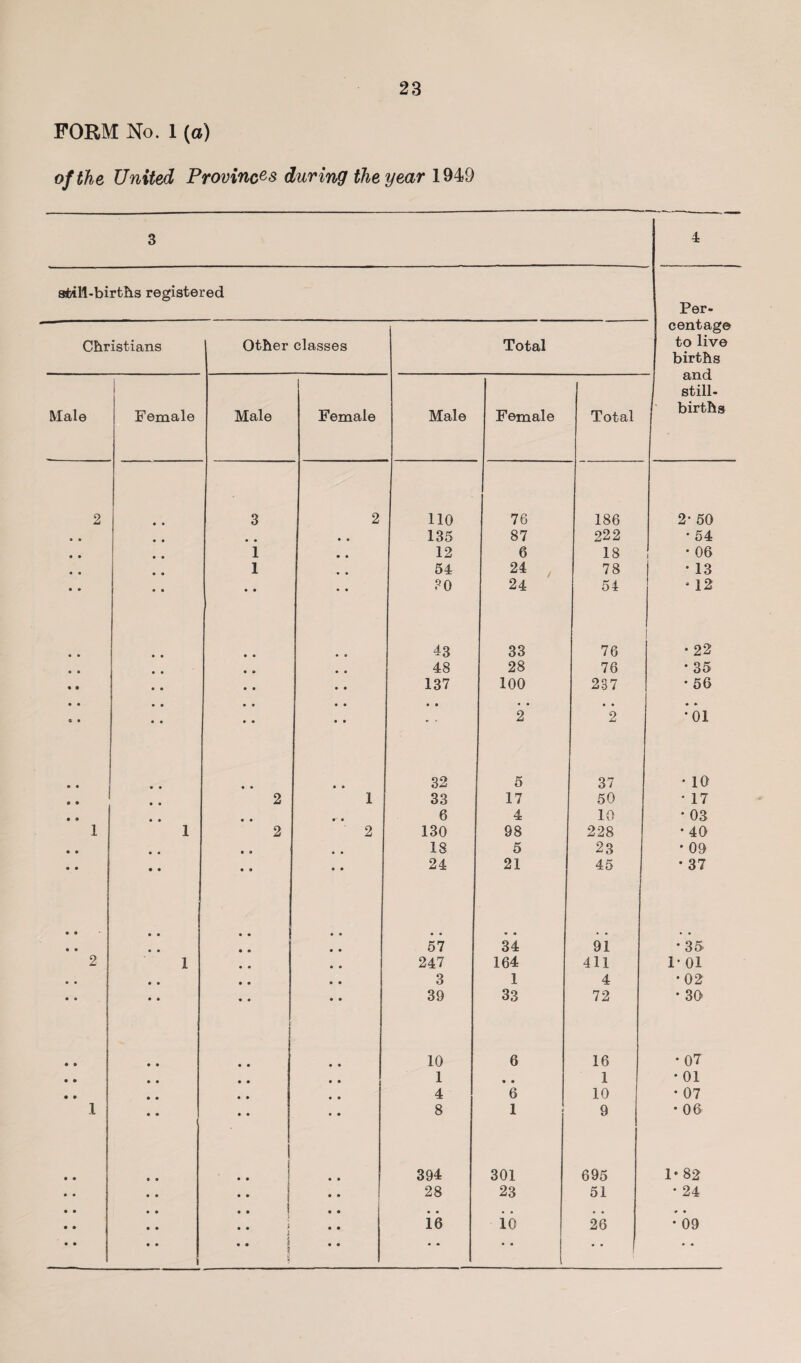 FORM No. 1 (a) of the United Provinces during the year 1949 3 4 still-births registered Per- centage Christians Other classes Total to live births ■j ana still- Male Female Male Female Male Female Total births 2 • • 3 2 110 76 186 2- 50 • • • • • • .. 135 87 222 • 54 • 9 • • 1 0 0 12 6 18 • 06 • 9 • • 1 • 0 54 24 78 • 13 • 0 • • • • • 0 ?0 24 54 * 12 • • • • • • • • 43 33 76 • 22 • 9 • • • » • • 48 28 76 • 35 • • • • • • 0 0 137 100 237 • 56 • • % * • • • • • » • o 0 0 0 0 0 0 9 0 2 *2 *01 • • • • • • 0 0 32 5 37 ♦ 10 • • • • 2 1 33 17 50 • 17 • 0 • • • • 0 0 6 4 10 • 03 1 1 2 2 130 98 228 • 40 • 0 • • • • 0 0 18 5 23 • 09 • • • • • • 0 0 24 21 45 • 37 • • 0 * • * • • • • • 0 0 0 0 0 57 34 91 • 35 2 1 0 0 0 0 247 164 411 !• 01 • • • • 0 0 0 0 3 1 4 •02 • • • • • 0 0 0 39 33 72 • 30 • • • • 0 0 0 0 10 6 16 •07 • • • • 0 0 0 0 1 0 0 1 • 01 • • • • 0 0 0 0 4 6 10 • 07 1 • • 0 0 0 0 8 1 9 • 06 • • 0 0 0 0 394 301 695 1* 82 • • 0 0 i 0 0 28 23 51 • 24 • • • • .. i 0 0 0 0 ib ib 26 * 09 • • t .. 0 0 • • 0 0 • . • •