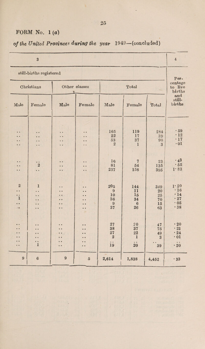 FORM No. 1 (a) of the United Provinces during the year 1949—(concluded) 3 4 still-births registered Per- Christians Other classes 1 ,* — Total centage to live births Male l Female Male t Female Male i Female Total and i still- 1 births « • • • • • • « 165 119 2S4 • 59 • • • • • • • • 22 17 39 • 12 « • « • • • 53 37 90 • 17 • • • • • • • • 2 1 3 •01 • • e • • • « • 16 7 23 • 43 • • 2 « • • • 81 54 135 • 55 • • • • • • • • 237 158 395 r 83 2 1 205 144 319 1- 20 • • 9 11 20 • 16 • • 10 15 25 . 14 1 36 34 70 • 27 • • 9 6 15 • 05 . > G 37 26 63 • 38 27 20 47 • 20 38 37 75 • 23 27 22 49 • 24 2 1 3 •01 • • « • • • • • 1 19 20 39 • 20 9 6 9 1 5 2,614 1,838 4,452 • 33 1 1 1