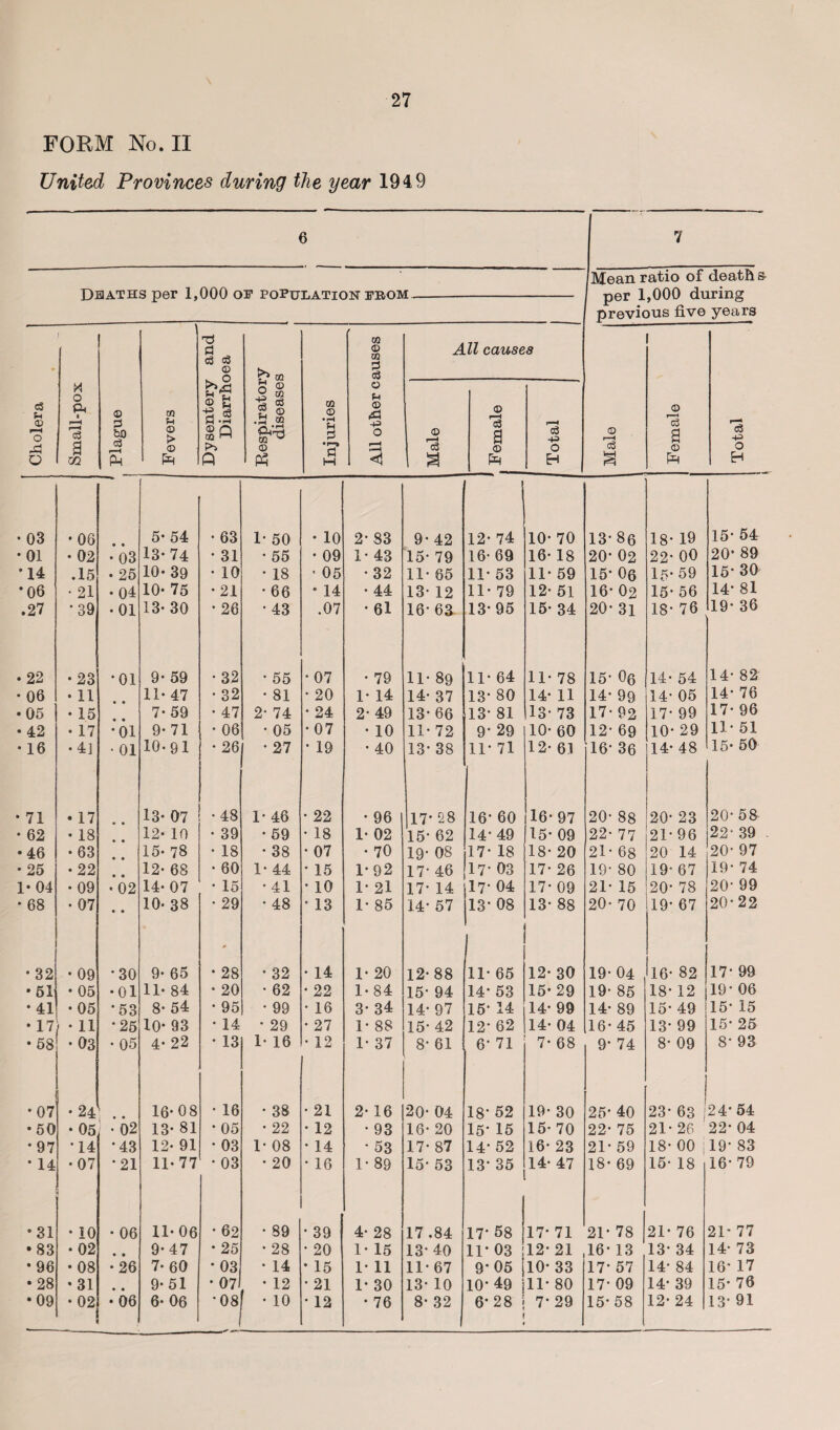 FORM No. II United Provinces during the year 1949 6 7 Deaths per 1,000 of population from Mean ratio of death & per 1,000 during previous five years J rt 0Q © All causes c3 c3 CQ • 0 n ^ m P <3 X o 2 © c3 u © t—i o o Ph i pH *3 <0 P bQ to pH © > s & •§ & H -*H © Q 0Q I-* -S & .£? .2 w © •i-C Ph P Ph © O © © a Is +3 © r-H © a o3 a 05 © P>> © •r—> rj <3 © O c3 © O O m Pr pR Q Ph HH <j a PR H Pr H • 03 • 06 5* 54 • 63 1* 50 • 10 2- 83 9- 42 12- 74 10- 70 13-86 18- 19 15- 54 • 01 • 02 •03 13- 74 • 31 • 55 • 09 1- 43 15- 79 16- 69 16- 18 20- 02 22- 00 20* 89 *14 .15 • 25 10-39 • 10 • 18 • 05 • 32 11- 65 11* 53 11- 59 15- 06 15- 59 15- 30 *06 • 21 • 04 10- 75 • 21 • 66 • 14 • 44 13- 12 11- 79 12* 51 16- 02 15- 56 14- 81 .27 *39 •01 13- 30 • 26 • 43 .07 • 61 16- 63 13*95 15- 34 20- 31 18- 76 19- 36 • 22 • 23 •01 9- 59 •32 • 55 • 07 • 79 11* 89 11* 64 11- 78 15- 0e 14- 54 14- 82 • 06 • 11 11- 47 • 32 • 81 • 20 1* 14 14- 37 13- 80 14- 11 14* 99 14- 05 14- 76 • 05 • 15 7- 59 • 47 2- 74 • 24 2- 49 13* 66 13- 81 13- 73 17- 92 17- 99 17- 96 . 42 • 17 *01 9- 71 • 06 • 05 • 07 • 10 11- 72 9 29 10- 60 12- 69 10 29 11- 51 • 16 • 4] • 01 10-91 • 26 • 27 • 19 40 13- 38 11* 71 12- 61 16- 36 14- 48 15* 50 • 71 • 17 13- 07 • 48 1* 46 • 22 • 96 17- 28 16- 60 16- 97 20- 88 20- 23 20- 58 • 62 • 18 12- 10 • 39 • 59 • 18 1- 02 15* 62 14” 49 15- 09 22- 77 21- 96 22- 39 •46 • 63 15- 78 • 18 • 38 • 07 • 70 19- 08 17- 18 18- 20 21- 68 20 14 20- 97 • 25 • 22 12- 68 • 60 1* 44 • 15 1* 92 17- 46 17- 03 17- 26 19- 80 19- 67 19- 74 1* 04 • 09 •02 14- 07 • 15 • 41 • 10 1- 21 17- 14 17* 04 17- 09 21- 15 20- 78 20- 99 • 68 • 07 • • 10-38 • 29 • 48 • 13 1- 85 14* 57 13- 08 | 13* 88 20- 70 19- 67 20-22 • 32 • 09 *30 9- 65 • 28 • 32 • 14 1* 20 12-88 11* 65 12- 30 19- 04 16- 82 17- 99 •51 • 05 •01 11* 84 • 20 • 62 • 22 1- 84 15- 94 14- 53 15- 29 19- 85 18- 12 19- 06 • 41 •05 •53 8- 54 • 95 • 99 • 16 3- 34 14- 97 15- 14 14* 99 14- 89 15- 49 15- 15 • 17 •n •25 10* 93 • 14 • 29 • 27 1- 88 15- 42 12- 62 14- 04 16- 45 13- 99 15- 25 • 58 • 03 • 05 4- 22 • 13 1- 16 • 12 1- 37 8-61 6’ 71 7- 68 9- 74 8- 09 8- 93 •07 • 24 • • 16-08 • 16 • 38 • 21 2- 16 20- 04 18‘ 52 19- 30 25* 40 23- 63 24* 54 •50 • 05 • 02 13- 81 • 05 • 22 • 12 • 93 16- 20 15- 15 15- 70 22- 75 21- 26 22- 04 * 97 *14 *43 12- 91 • 03 1* 08 • 14 • 53 17- 87 14- 52 16- 23 21* 59 18- 00 ! 19- 83 • 14 •07 •21 11- 77 • 03 • 20 • 16 1- 89 15’ 53 13' 35 14- 47 18- 69 15- 18 16- 79 •31 • 10 • 06 11-06 • 62 • 89 • 39 4- 28 17.84 17* 58 17- 71 21* 78 21- 76 21- 77 •83 • 02 • • 9-47 • 25 • 28 • 20 1- 15 13- 40 11* 03 12- 21 16- 13 13- 34 14- 73 •96 • 08 •26 7-60 * 03 • 14 • 15 1- 11 11- 67 9-05 j 10- 33 17- 57 14- 84 16- 17 •28 •31 • • 9- 51 • 07 • 12 • 21 1* 30 13- 10 10*49 11- 80 17' 09 14- 39 15- 76 • 09 • 02 • 06 6- 06 •08 • 10 • 12 76 8- 32 6*28 7* 29 15-58 12- 24 13-91