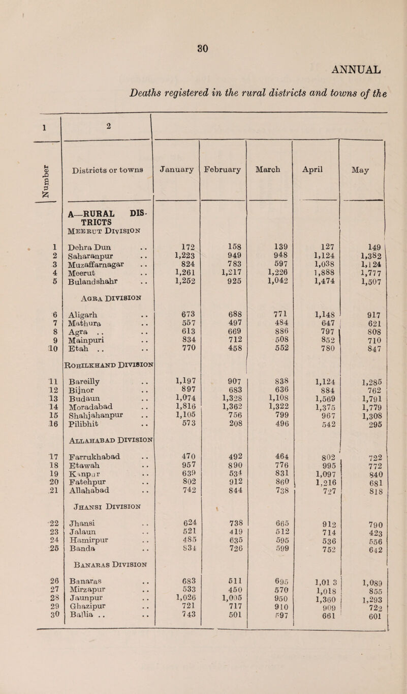 1 A—RURAL DIS¬ TRICTS Mebeut Division Delira Dun 172 158 139 ! 127 149 2 Saharanpur 1,223 949 948 1,124 1,382 3 Muzaffarnagar 824 783 597 1,038 1,124 4 Meerut 1,261 1,217 1,226 1,888 1,777 5 Buland shahr 1,252 925 1,042 1,474 1,507 6 Agra division Aligarh 673 688 771 1,148 917 7 Mathura 557 497 484 647 621 8 Agra Mainpuri 613 669 886 797 1 808 9 834 712 508 852 1 710 10 Etah .. 770 458 552 780 847 11 ROHILKHAND DIVISION Bareilly 1,197 907 838 1,124 1,285 12 Bijnor 897 683 636 884 762 13 Budaun 1,074 1,328 1,108 1,569 1,791 14 Moradabad 1,816 1,362 1,322 1,375 1,779 15 Shahjahanpur 1,105 756 799 967 1,308 16 Pilibhit 573 208 496 542 295 17 Allahabad division Farrukhabad 470 492 464 802 722 18 Etawah 957 890 776 995 772 19 Kanpur 639 534 831 1,097 840 20 Fatehpur 802 912 860 1,216 681 21 Allahabad 742 844 738 797 818 22 Jhansi Division Jhansi 624 738 665 912 790 23 Jalaun 521 419 512 714 423 24 Hamirpur 485 635 595 536 556 25 Banda 83 4 726 599 752 642 26 Banaras Division Banaras 683 511 695 1,01 3 1,089 27 Mirzapur 533 450 570 1,018 855 28 Jaunpur 1,026 1,005 950 1,360 j 1,293 29 Ghazipur 721 717 910 909 722 30 Ballia .. 743 501 .*97 661 601
