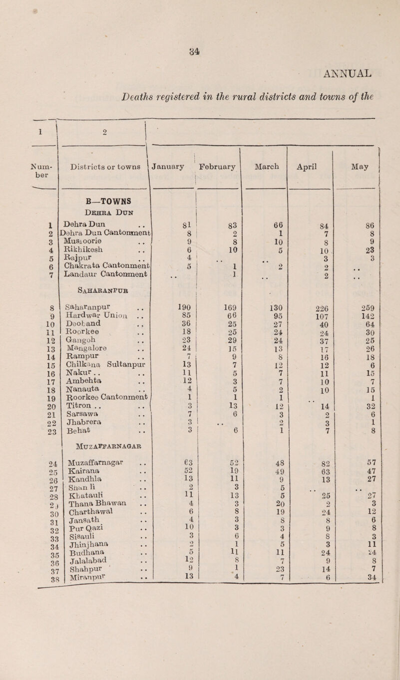 84 ANNUAL Deaths registered in the rural districts and towns of the 1 1 « 2 J • N um¬ ber 1 \ Districts or towns ^ I i January ! i ! February March April May j B—TOWNS Dehra Dun i 1 Debra Dun 81 ! 83 66 84 86 2 Dehra Dun Cantonment 8 1 2 1 7 8 3 Mus&oorie 9 8 10 8 9 4 Rikhikesh 6 10 5 10 23 5 Rajpur 4 3 3 6 Chakrata Cantonment 5 1 2 2 7 Landaur Cantonment 1 • • 2 • • Saharanpur | 1 ■ 8 Saharanpur 190 169 130 226 259 9 Hard war Union 85 66 95 107 142 10 Deoband 36 25 27 40 64 11 Roorkee 18 25 24 24 30 12 Gangoh 23 29 24 37 25 13 Mangalore 24 15 13 17 26 14 Rampur 7 9 8 16 18 15 Chilkana Sultanpur 13 7 12 12 6 16 Nakur .. 11 5 7 11 15 17 Ambehta 12 3 7 10 7 18 Nanauta 4 5 2 10 15 19 Roorkee Cantonment 1 1 1 1 20 Titron .. 3 13 12 14 32 21 Sarsawa 7 6 3 2 6 22 Jhabrera 3 • • 2 3 1 23 Behat 3 6 1 7 8 Mu z afearnagar 24 Muzaffarnagar 63 52 48 82 57 25 Kairana 52 19 49 63 47 26 Kandhla 13 11 9 13 27 27 Shan li .. 2 3 5 • • 28 Khatauli 11 13 5 25 27 2 i Thana Bhawan 4 3 20 2 3 30 Charthawal 6 8 19 24 12 31 JanSath 4 3 8 8 6 32 Pur Qazi 10 3 3 9 8 33 Sisauli 3 6 4 8 3 34 Jhinjhana o -J 1 5 3 11 35 Budhana 5 H 11 24 24 36 Jalalabad 1° 8 7 9 8 37 Shahpur 9 1 23 14 7 38