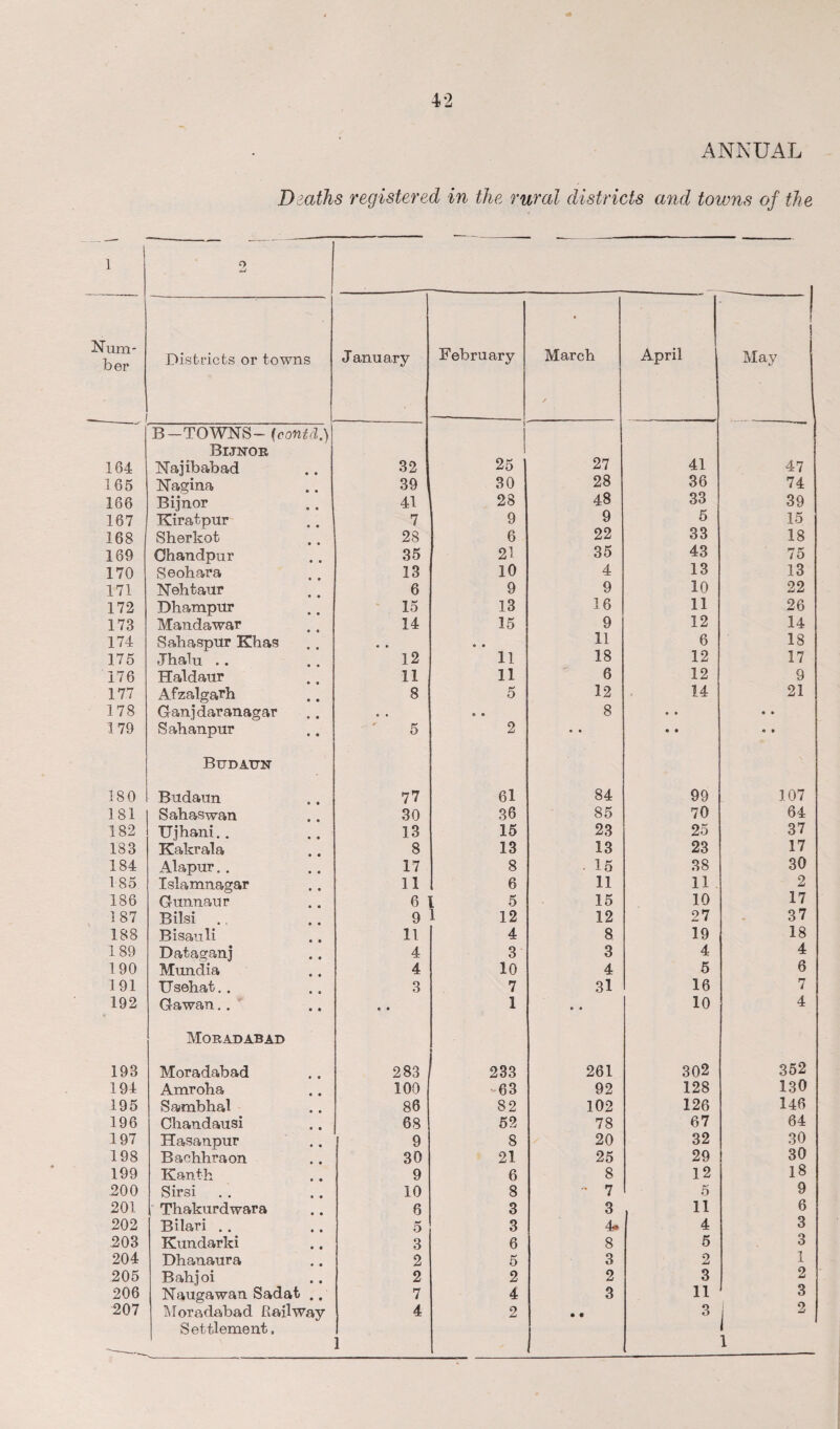 um¬ ber 164 165 166 167 168 169 170 171 172 173 174 175 176 177 178 179 180 181 182 183 184 185 186 187 188 189 190 191 192 193 194 195 196 197 198 199 200 201 202 .203 204 205 206 207 42 ANNUAL Deaths registered in the rural districts and towns of the Q Li Districts or towns J anuary February March April 1 1 May B—TOWNS— (contd.) i Bijnoe, Najibabad 32 25 27 41 47 Nagina 39 30 28 36 74 Bijnor 41 28 48 33 39 Kiratpur 7 9 9 5 15 Sherkot 28 6 22 33 18 Ohandpur 35 21 35 43 75 Seohara 13 10 4 13 13 Nehtaur 6 9 9 10 22 Dhampur 15 13 16 11 26 Mandawar 14 15 9 12 14 Sahaspur Khas • • « • 11 6 18 Jhalu .. 12 11 18 12 17 Haldaur 11 11 6 12 9 Afzalgarh 8 5 12 14 21 Ganjdaranagar • . © • 8 o • « • Sahanpur 5 2 O 1 • • O 9 Budatjn Budaun 77 61 84 99 107 Sahas wan 30 36 85 70 64 Ujhani.. 13 15 23 25 37 Kakrala 8 13 13 23 17 Alapur. . 17 8 • 15 38 30 Islamnagar 11 6 11 11 2 Gunnanr 6 l 5 15 10 17 Bilsi ., 9 1 12 12 27 37 Bisauli 11 4 8 19 18 Dataganj 4 3 3 4 4 Mundia 4 10 4 5 6 Usehat. . 3 7 31 16 7 Gawan. . c • 1 e • 10 4 Moradabad Moradabad 283 233 261 302 352 Amroha 100 -63 92 128 130 Sambhal 86 82 102 126 146 Cliandausi 68 52 78 67 64 Hasanpur 9 8 20 32 30 Bachhraon 30 21 25 29 30 Kanth 9 6 8 12 18 Sirsi . . 10 8  ? 5 9 Thakurdwara 6 3 3 11 6 Bilari . . 5 3 4. 4 3 Kundarki 3 6 8 5 3 Dhanaura 2 5 3 2 1 Bahjoi 2 2 2 3 2 Naugawan Sadat .. 7 4 3 11 3 Moradabad Railway 4 2 • • 3 I 2 Settlement, 1 1