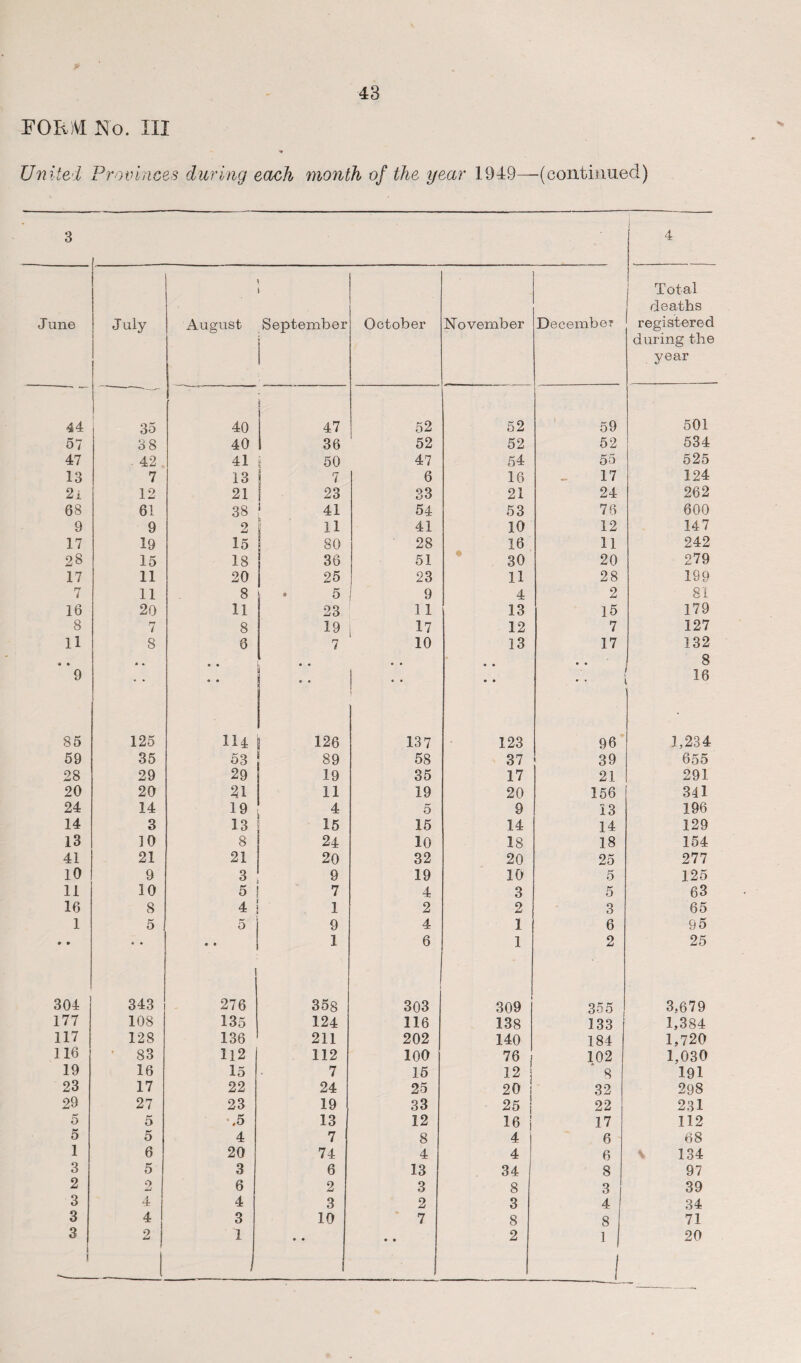 FORM No. Ill United Provinces during each month of the year 1949—(continued) 3 4 J une July August September October November December j Total deaths ' registered during the year 44 35 40 47 52 52 59 501 57 38 40 36 52 52 52 534 47 - 42 41 i 50 47 54 55 525 13 7 13 i 7 6 16 17 124 2i 12 21 23 33 21 24 262 68 61 38 ! 41 54 53 76 600 9 9 2 11 41 10 12 147 17 19 15 80 28 16 11 242 28 15 18 36 51 30 20 279 17 11 20 25 23 11 28 199 7 11 8 . 5 1 9 4 2 81 16 20 11 23 11 13 15 179 8 7 8 19 17 12 7 127 11 8 6 7 10 13 17 132 « • • • « • • • 8 9 [ • • 0 • •• • • • • ; 16 85 125 114 ! 126 137 123 96 1,234 59 35 53 89 58 37 39 655 28 29 29 19 35 17 21 291 20 20 21 11 19 20 156 341 24 14 19 4 5 9 13 196 14 3 13 15 15 14 14 129 13 10 8 24 10 18 18 154 41 21 21 20 32 20 25 277 10 9 3 9 19 10 5 125 11 10 5 7 4 3 5 63 16 8 4 1 2 2 3 65 1 5 5 9 4 1 6 95 • • *• •• I 1 6 1 2 25 304 343 276 358 303 309 355 3,679 177 108 135 124 116 138 133 1,384 117 128 136 211 202 140 184 1,720 116 83 H2 112 100 76 102 1,030 19 16 15 7 15 12 ! 8 191 23 17 22 24 25 20 j 32 298 29 27 23 19 33 25 j 22 231 5 5 .5 13 12 16 J 17 112 5 5 4 7 8 4 i 6 68 1 6 20 74 4 4 6 V 134 3 5 3 6 13 34 8 97 2 0 6 2 3 8 3 39 3 4 4 3 2 3 4 34 3 4 3 10 7 8 8 71 3 2 1 • • • * 2 1 20 1 1