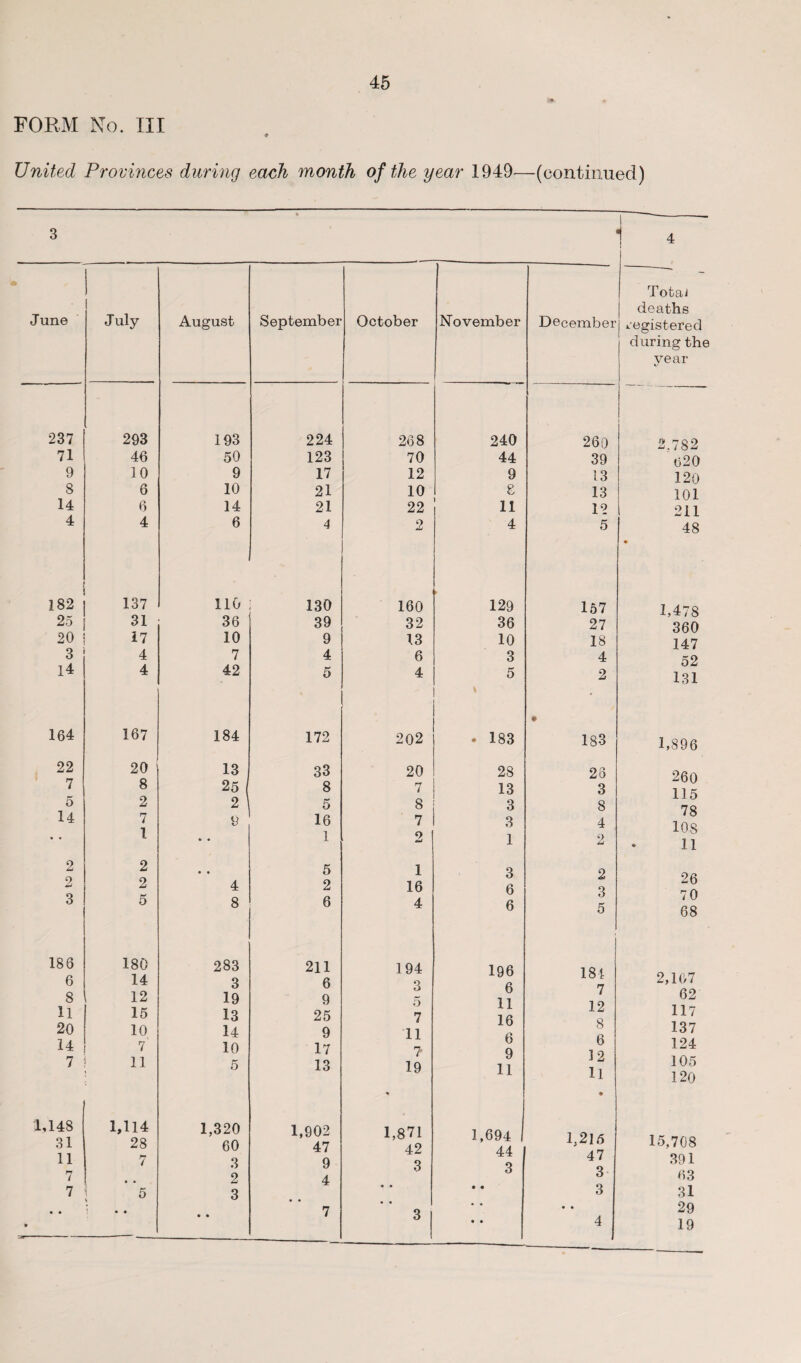 FORM No. Ill ♦ United Provinces during each month of the year 1949—(continued) June 237 71 9 8 14 4 182 25 20 3 14 164 22 7 5 14 2 2 3 186 6 8 11 20 14 7 1,148 31 11 7 7 July 293 46 10 6 6 4 137 31 17 4 4 167 20 8 2 7 1 2 2 5 180 14 12 15 10 7 11 1,114 28 7 5 August 193 50 9 10 14 6 110 36 10 7 42 184 13 25 2 9 4 8 283 3 19 13 14 10 5 1,320 60 3 2 3 September October 224 123 17 21 21 4 130 39 9 4 5 172 33 8 5 16 1 5 2 6 211 6 9 25 9 17 13 1,902 47 9 4 160 32 13 6 4 202 20 7 8 7 2 1 16 4 194 3 5 7 11 7 19 1,871 42 3 November 268 70 12 10 22 9 240 44 9 8 11 4 129 36 10 3 5 183 28 13 3 3 1 3 6 6 196 6 11 16 6 9 11 1,694 44 3 December 260 39 13 13 12 157 27 18 4 2 183 23 3 8 4 2 2 3 5 181 7 12 8 6 12 11 1,215 47 3 3 Total deaths registered during the year 782 620 120 101 211 48 1,478 360 147 52 131 1,896 260 115 78 108 11 26 70 68 2,107 62 117 137 124 105 120 15,708 391 63 31 29 19