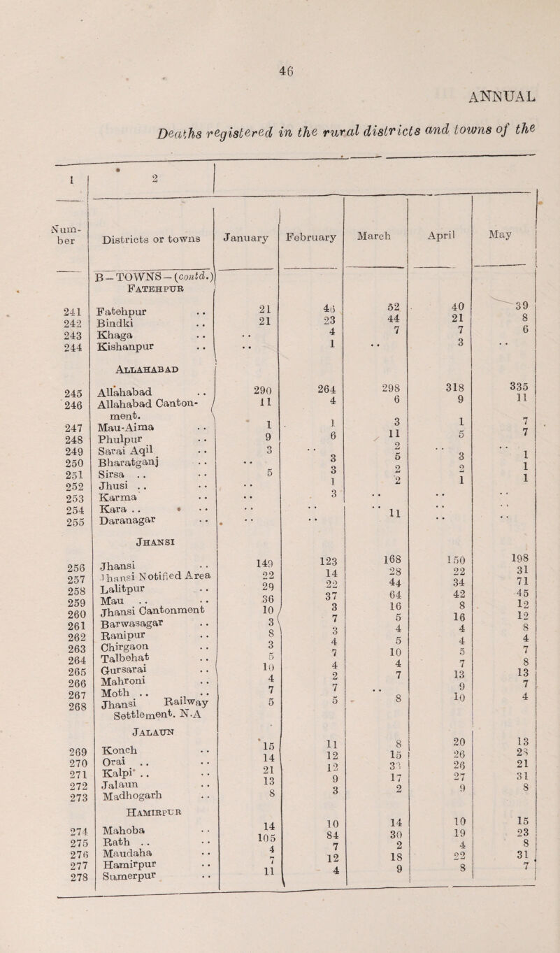 annual Deaths registered in the rural districts and towns oj the iST um¬ ber Districts or towns January B — TOWNS — (contd.) Fatehpur 241 Fatehpur 242 Bindki 243 Khaga 244 Kishanpur \ Allahabad 245 Allahabad 246 Allahabad Canton- / ment. \ 247 Mau-Aima 248 Phulpur 249 Sarai Aqil 250 Bharatganj 251 Sirsa . . 252 Jhusi . . 253 Karma 254 Kara . . • 255 Daranagar Jhansi 256 Jhansi 257 .lhansi Notified Area 258 Lalitpur 259 Man 260 Jhansi Cantonment 261 Barwasagar 262 Ranipur 263 Chirgaon 264 Talbehat 265 Gursarai 266 Mahroni 267 268 Moth .. • • Jhansi Railway Settlement. N.A Jalahn 269 Konch 270 Orai 271 Kalpi* . . 272 Jalaun 273 Madhogarh Hamirper 274 Mahoba 275 Rath . . 276 Maudaha 277 Hamirpur 278 Samerpur 21 21 290 11 9 3 149 22 29 36 10 3 8 3 5 10 4 7 15 14 21 13 8 14 105 4 7 11 1 February March April May 46 52 40 39 23 44 21 8 4 7 7 6 1 • • 3 • • 264 298 318 335 4 6 9 11 1 3 1 7 6 / 11 5 7 2 t # 3 5 3 1 3 Li 2 1 1 2 1 1 3 • • • * • < • • • 9 • • 11 • • • » 123 168 150 198 14 28 22 31 22 44 34 71 37 64 42 45 / 3 16 8 12 ( 7 5 16 12 \ 3 4 4 8 4 5 4 4 7 10 5 7 4 4 7 8 2 7 13 13 7 9 7 5 8 10 4 11 8 20 j 13 12 15 26 23 12 33 26 21 9 17 27 31 3 2 9 8 10 14 10 15 84 30 19 23 7 2 4 8 12 18 £>0 Li 31 4 9 8 7