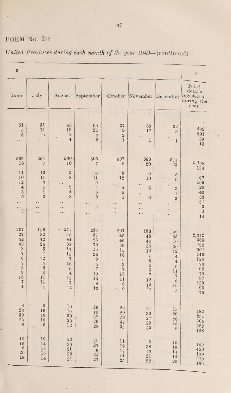 E0KIV1 No. Til United Provinces during each month of the year 1949—(continued) 3 4 me July August September October November Decemb er Total deaths registered during the year 51 31 45 60 37 38 32 492 5 11 18 21 9 17 5 3 2 3 2 201 • • • • 4 2 1 1 1 39 ; 13 508 364 530 505 607 580 571 3J68 18 7 10 7 8 20 23 134 11 10 5 6 8 9 10 11 8 11 12 10 Q 67 12 3 • . 5 109 4 4 9 4 4 6 3 25 3 1 4 6 5 • • 1 46 5 3 3 5 1 6 3 33 «.. • • • • • • • • • • 31 • . • • • • 4 * • 3 3 • • • • • • • • 4 , # 14 207 156 • 277 239 267 188 190 27 32 35 37 45 48 25 2,312 52 42 44 26 49 40 40 366 43 24 35 70 39 36 30 493 8 5 17 15 15 19 12 501 7 n l 15 24 18 7 4 140 6 12 7 9 0 4 4 125 7 3 9 5 2 6 16 6 4 5 7 19 3 7 12 4 6 7 6 11 n 78 66 76 18 11 13 13 11 1 2 i CK 97 7 4 11 4 7 2 8 13 8 9 12 7 0 10 o 123 93 . o 79 8 23 30 23 8 9 19 18 18 5 16 19 30 23 12 26 19 l 32 29 28 22 20 28 47 33 21 36 27 29 33 13 20 26 16 9 * 182 251 304 282 158 10 19 6 20 18 19 14 15 15 14 22 30 31 20 21 2r 27 G 25 27 11 19 17 14 25 5 38 15 21 22 10 18 H 14 20 160 426 129 219 186