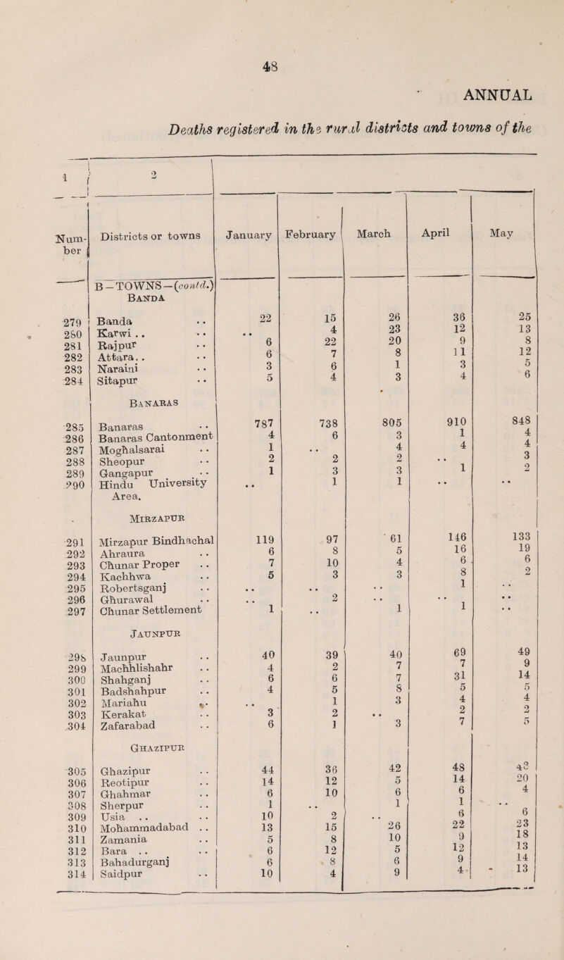 lum¬ ber 279 280 281 282 283 284 •285 286 287 288 289 290 291 292 293 294 295 296 297 298 299 300 301 302 303 304 305 306 307 308 309 310 311 312 313 314 48 ANNUAL Deaths registered in the rural districts and towns of the Districts or towns B —TOWNS -(contd.) Banda Banda Karwi .. Raj pur Attara;. Naraini Sitapur Banaras Banaras Banaras Cantonment Moghalsarai Sheopur Gangapur Hindu University Area. MlRZAPTJR Mirzapur Bindhachal Ahraura Chunar Proper Kachhwa Robertsganj Ghurawal Chunar Settlement Jaunpur J aunpur Machhlishahr Shahganj Badshahpur Mariahu Iverakat Zafarabad Ghazipur Gbazipur Reotipur Ghahmar S her pur Usia Mohammadabad Zamania Bara . . Bahadurganj Saidpur January February ' March April May 22 15 26 36 25 4 23 12 13 6 22 20 9 8 6 7 8 1 1 12 3 6 1 3 5 5 4 3 m 4 6 787 738 805 910 848 4 6 3 1 4 1 4 4 4 2 2 2 • • 3 1 3 3 1 2 • • 1 1 • » • • 119 97 ' 61 146 133 6 8 5 16 19 7 10 4 6 6 5 3 3 8 2 • • o • 1 • • 2 • » • . • • 1 • • 1 1 © © 40 39 40 69 49 4 2 7 7 9 6 6 7 31 14 4 5 S 5 5 1 3 4 4 3 2 ® © 2 2 6 1 3 7 5 44 36 42 48 4:3 14 12 5 14 20 6 10 6 6 4 1 10 2 1 1 6 • • 6 13 15 26 22 23 5 8 10 9 18 6 12 5 12 13 6 8 6 9 14 10 4 9 4. ' 131