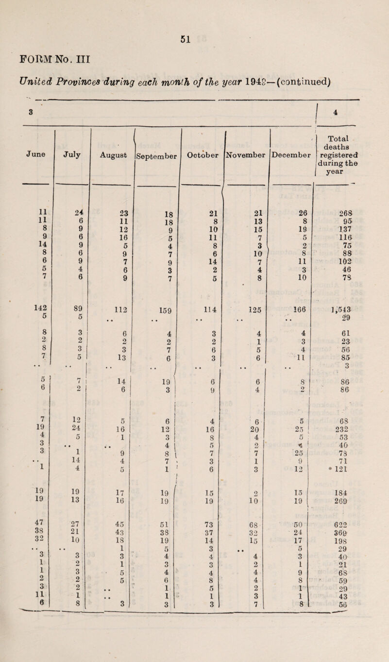 FORM No. Ill United Provinces during each month of the year 1942— (continued) •i J un© July August ( September c October November December / Total deaths registered during the 1 year 11 24 23 18 21 21 26 268 11 6 11 18 8 13 8 95 8 9 12 9 10 15 19 137 9 6 16 5 11 7 5 110 14 9 5 4 8 3 2 75 8 6 9 7 6 10 8 88 6 9 7 9 14 7 11 102 5 4 6 3 2 4 3 46 7 6 9 7 5 8 10 78. 142 89 112 159 114 125 166 1,543 5 5 • 9 • • • • • • • • 29 8 3 6 4 3 4 4 61 2 2 2 2 2 1 3 23 8j 3 3 7 6 5 4 56 7 5 13 6 3 6 11 85 • • • • • • • • / • • • 9 • 0 3 5 7 i 14 19 6 6 8 86 6! 2 6 3 1 1 f 9 4 2 | 86 7 12 5 6 4 6 5 68 19 24 16 12 16 20 25 232 4 5 1 3 8 4 5 : 53 3 • • • • 4 5 2 4 ! 40 3 1 9 8 l 7 7 7 25 78 • • 14 4 3 1 9 71 1 4 5 1 ■ 6 3 12 • 121 19 19 17 19 15 2 15 184 19 13 16 19 19 10 19 I 269 47 27 45 51 73 68 50 622 38 21 43 38 37 32 24 369 32 10 18 19 14 15 17 198 • • • ■ 1 5 3 • • 5 29 3 3 3 4 4 4 3 40 1 2 1 3 3 2 1 21 1 3 5 4 4 4 9 68 2 2 5 6 8 4 8 59 3 2 • • 1 5 2 1 29 11 1 • • 1 1 3 1 43 0 8 3 3 3 7 8 56