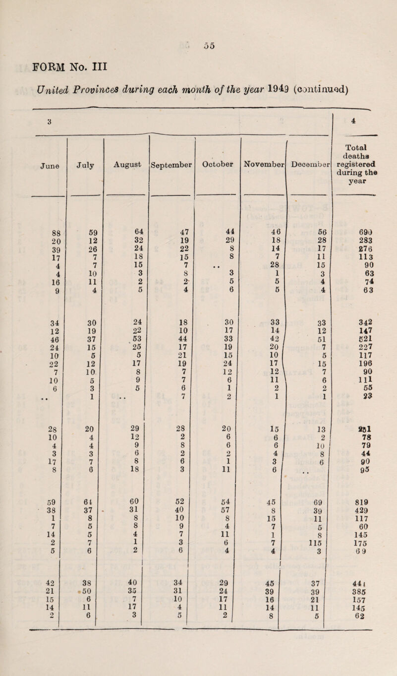 FORM No. Ill United Provinces during each month of the year 1949 (continued) / 3 4 June July August September October November December Total deaths registered during the year 88 59 64 47 44 46 56 690 20 12 32 19 29 18 28 283 39 26 24 22 8 14 17 276 17 7 18 15 8 7 11 113 4 7 15 7 • • 28 15 90 4 10 3 8 3 1 3 63 16 11 2 2' 5 5 4 74 9 4 5 4 6 5 4 63 34 30 24 18 30 33 33 342 12 19 22 10 17 14 12 147 46 37 53 44 33 42 51 521 24 15 25 17 19 20 7 227 10 5 5 21 15 10 5 117 22 12 17 19 24 17 15 196 7 10 8 7 12 12 7 90 10 5 9 7 6 11 6 111 6 3 5 6 1 2 2 55 4 • 1 • • 7 2 1 1 23 28 20 29 28 20 15 13 $5l 10 4 12 2 6 6 2 78 4 4 9 8 6 6 10 79 3 3 6 2 2 4 8 44 17 7 8 6 1 3 , 6 90 8 6 18 3 11 6 • • 95 59 64 60 52 54 45 69 819 • 38 37 31 40 57 8 39 429 1 8 8 10 8 15 11 117 7 5 8 9 4 7 5 60 14 5 4 7 11 1 8 145 2 7 1 3 6 7 115 175 5 6 2 1 6 i 4 4 I 3 69 42 38 40 34 29 45 37 44 | 21 50 35 31 24 39 39 385 15 6 7 10 17 16 21 157 14 11 17 4 11 14 11 145 2 6 3 5 2I 8 5 62