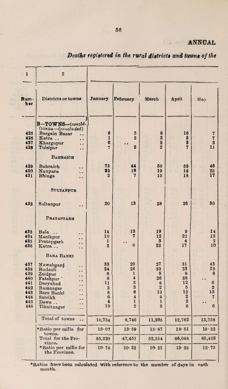 um¬ ber 425 426 427 428 429 430 431 432 433 434 435 436 437 43S 439 440 441 442 443 444 445 446 56 ANNUAL Deaths registered in the rural districts and towns of the Districts or towns J aiiuary February 1 March April Maj ] B—TOWNS—(concld. Gonda—{concluded) Bargain Bazar 6 5 6 16 7 Katra .. 1 2 3 5 7 Khargupur 6 • • 2 3 3 Tulsipur 7 2 2 7 11 Bahraich Bahraich 73 44 60 59 46 Nanpara 22 18 19 15 25 Bhinga 2 7 15 18 17 Sttltanpur i Sultanpur 20 13 28 26 30 Pratapgarh • Bela .. 14 13 19 9 14 Manikpur 10 7 12 22 15 Pratapgarh 1 • • 3 4 2 Katra .. 3 6 22 17 10 Bara Banki Nawabganj 33 20 27 31 43 Rudauli 24 26 33 23 23 Zaidpur 6 1 5 9 6 Fatehpur 6 4 26 38 • • Daryabad 11 5 8 12 6 Ramnagar 3 3 2 5 2 Bara Banki 8 8 13 12 15 Satrikh 6 4 4 2 7 Dewa.. 4 1 1 2 • • Tikaitnagar 10 2 3 6 6 Total of towns 10,734 8,746 11,305 12,762 13,758 *Ratio per mill© for towns. Total for the Pro- 15-07 13-59 15- 87 18- 51 19- 32 55,220 47,451 52,514 66,048 65,453 vince* * Ratio per mille for 10- 74 10- 22 10- 21 13- 28 12- 73 the Province. month.