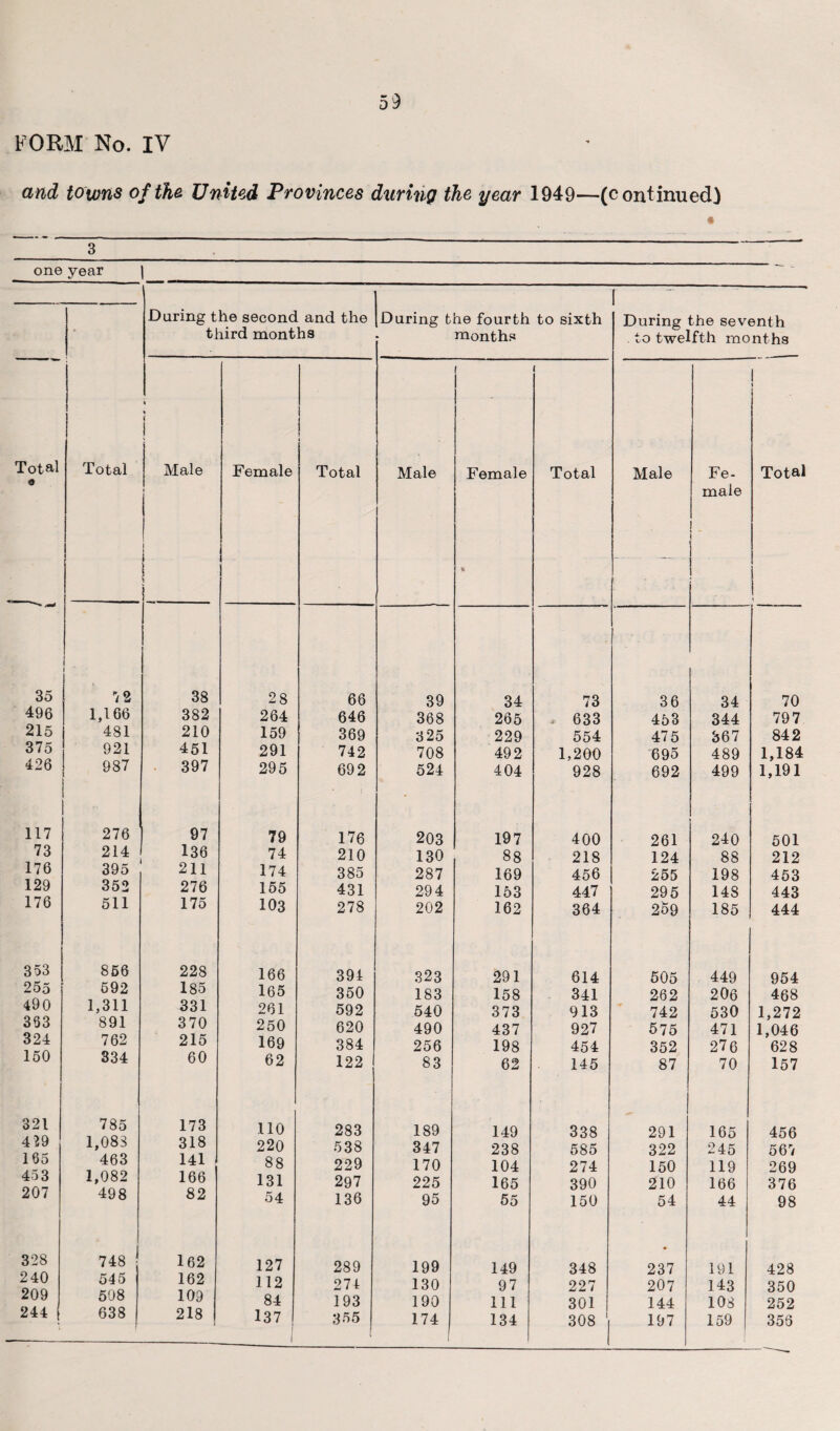 FORM No. IV and towns of the United Provinces 3 one year Daring the second and the third months • Male Total 35 496 215 375 426 117 73 176 129 176 353 255 490 363 324 150 321 4 29 165 453 207 328 240 209 244 I Total 7 2 1,166 481 921 987 276 214 395 352 511 856 592 1,311 891 762 334 785 1,083 463 1,082 498 748 545 508 638 ! 38 382 210 451 397 97 136 211 276 175 162 162 109 218 Total 66 646 369 742 69 2 176 210 385 431 278 394 350 592 620 384 122 283 538 229 297 136 289 274 193 355 Female 28 264 159 291 295 79 74 174 155 103 166 165 261 250 169 62 110 220 88 131 54 127 112 84 137 228 185 331 370 215 60 173 318 141 166 82 during the year 1949—(continued) « Daring the fourth to sixth months During the seventh . to twelfth months Male j Female % Total Male Fe¬ male i 1 j Total 39 34 73 36 34 70 368 265 * 633 453 344 797 3 25 229 554 475 367 842 708 492 1,200 695 489 1,184 524 404 928 692 499 1,191 203 197 400 261 240 501 130 88 218 124 88 212 287 169 456 255 198 453 294 153 447 295 148 443 202 162 364 259 185 444 323 291 614 505 449 954 183 158 341 262 206 468 540 373 913 742 530 1,272 490 437 927 575 471 1,046 256 198 454 352 276 628 83 62 145 87 70 157 189 149 338 291 165 456 347 238 585 322 245 567 170 104 274 150 119 269 225 165 390 210 166 376 95 55 150 54 44 98 199 149 348 237 191 428 130 97 227 207 143 350 190 111 301 144 108 252 174 134 308 197 159 359