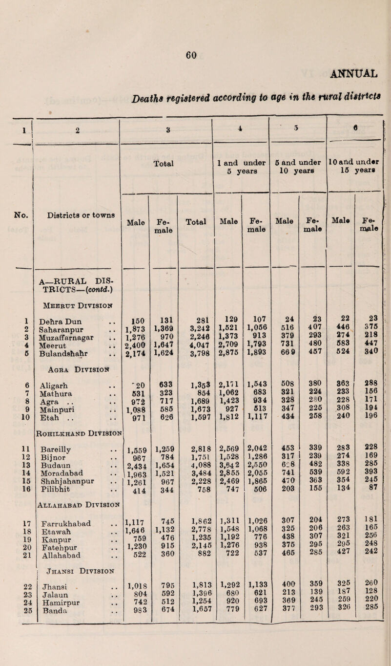 o. 1 2 3 4 5 6 7 8 9 10 11 12 13 14 15 16 17 18 19 20 21 60 Deaths registered according to age in the ru Districts or towns A—RURAL DIS¬ TRICTS—(confcf.) Meerut Division Dehra Dun Saharanpur Muzaffarnagar Meerut Bulandshahr Agra Division Aligarh Mathura Agra .. Mainpuri Etah .. rtOHILKHAND DIVISION Bareilly Bijnor Budaun Moradabad Shahjahanpur Pilibhit LLAHABAD DIVISION Farrukhabad Etawah Kanpur Fateh pur Allahabad Jhansi Division Jhansi J alaun Hamirpur Banda 4 5 Total 1 and under 5 and under 5 years 10 years Male Fe- Total Male Fe- Male Fe- male male male 150 131 281 129 107 24 23 1,873 1,369 3,242 1,521 1,056 516 407 1,276 970 2,240 1,373 913 379 293 2,400 1,647 4,047 2,709 1,793 731 480 2,174 1,624 3,798 2,875 1,893 66 9 457 r 20 633 1,858 2,m 1,543 508 380 531 323 854 1,062 683 321 224 972 717 1,689 1,423 934 328 230 1,088 585 1,073 927 513 347 225 971 626 1,597 1,812 1,117 434 258 s 1,559 1,259 2,818 2,569 2,042 453 339 967 784 1,751 1,528 1,286 317 239 2,434 1,654 4,088 3,642 2,550 6:8 482 1,963 1,521 3,484 2,855 2,055 741 539 1,261 967 2,228 2,469 1,865 470 363 414 344 758 747 506 203 155 1,117 745 1,862 1,311 1,026 307 204 1,646 1,132 2,778 1,548 1,068 325 206 759 476 1,235 1,192 776 438 307 1,230 915 2,145 1,276 938 375 295 522 360 882 722 537 465 285 1,018 795 1,813 1,292 1,133 400 359 804 592 1,396 680 621 213 139 742 512 1,254 920 693 369 245 983 674 1,657 ! 779 627 377 293
