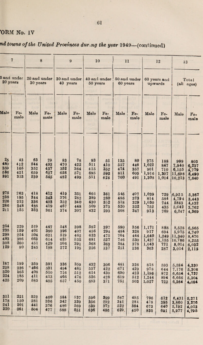 'ORM No, IV nd towns of the United Provinces during the year 1949—(continued) 7 8 9 5 and under 20 years i j 20 and under 30 years 30 and under 40 years V » Male Fe¬ male Male Fe¬ male Male Fe¬ male 25 43 63 79 83 78 480 4l2 544 493 470 422 359 165 352 437 352 364 536 421 659 627 658 571 391 353 539 545 482 499 275 263 195 418 412 419 351 238 344 343 376 282 226 212 336 403 352 340 286 248 438 419 467 448 211 155 352 361 374 307 254 229 519 447 548 398 235 159 401 380 396 407 298 254 504 621 519 462 483 386 663 614 625 535 308 260 451 429 506 391 129 80 245 188 272 195 187 199 359 391 336 359 228 226 466 531 494 485 320 165 408 510 716 512 224 185 411 413 466 476 425 209 585 405 657 450 311 221 522 460 584 537 178 150 281 336 342 339 241 201 441 376 486 569 320 261 504 477 588 551 10 n 12 40 and under 50 and under 60 years and 50 years 60 years upwards Male Fe- Male Fe- Male Fe- male male male 93 51 135 80 275 188 511 410 557 446 1,022 847 415 352 474 357 901 710 695 592 811 605 1,916 1,307 551 424 700 491 1,308 1,014 463 361 546 407 1,039 729 389 280 486 373 814 584 430 352 518 329 1,030 744 509 373 520 322 752 435 432 293 508 347 913 709 582 397 590 356 1,171 1 888 456 294 484 328 917 694 633 475 704 444 1,640 1,249 681 527 746 530 1,437 1,155 568 363 584 378 1,043 771 256 137 251 136 363 287 432 306 441 326 818 593 557 422 671 429 978 644 614 430 690 423 1,196 872 526 428 619 512 1,244 894 683 371 751 503 1,027 722 596 399 587 495 796 612 356 292 341 284 478 395 539 373 522 384 673 640 636 486 629. 450 835 i 691 13 Total (all ages) Male Fe¬ male 999 803 7,940 6,237 6,155 4,779 11,698 8,490 10,213 7,640 6,92 5 5,367 4,794 3,443 5843 4,432 5,642 3,762 6,247 4,369 8,528 6,565 5,975 4,740 11,340 8,476 10,786 8,255 8,014 6,032 3,014 2,115 5,584 4,330 7,176 5,308 6,654 4,727 6,666 5,304 6,264 4,084 6,431 5,271 3,860 3,276 5,192 4,013 5,977 4,796