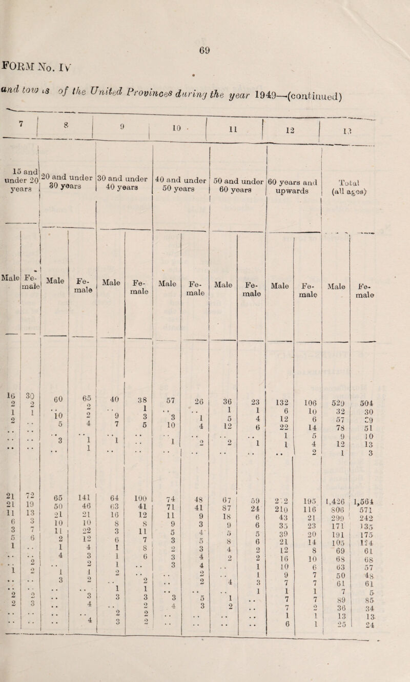 FORM No. IV and low .3 of Ike United Provinces dnriwj the year 1949—(continued) 8 15 and under 20 years Male Fe,‘ I Male male' 16 2 1 2 30 2 1 21 21 11 C 3 5 1 72 19 13 60 io 5 ■ « 3 65 2 9 2 o 2 2 65 50 21 10 11 2 1 4 1 141 46 21 10 22 12 4 3 2 1 9 *3 4 20 and under 30 years Fe¬ male 9 I 10 - 11 30 and under 40 and under 50 and under 40 years 50 years 60 years Male Fe- * Male Fe- Male Fe- | I male male male 40 38 57 ' 26 36 23 * . 1 » * 1 1 9 3 3 1 5 4 7 5 10 4 12 6 'l • • • • 1 • * Q j-j *2 • • 1 • • 64 100 74 48 67 59 63 41 71 41 87 24 16 12 11 9 18 6 8 8 9 3 9 6 3 11 5 4* 5 5 6 7 3 5 8 6 1 8 9 3 4 2 1 6 3 4 2 2 1 • • 3 4 1 2 • • 2 1 . • 2 • • 2 4 3 1 1 • • • • 1 3 3 3 5 1 . • 2 4 3 2 2 2 • • n 9 1 • • 12 60 years and upwards Male 132 6 12 22 1 1 2:2 210 43 35 39 21 12 16 10 9 7 1 7 n l 1 6 Fe¬ male 106 10 6 14 5 4 2 195 116 21 23 20 14 8 10 6 7 7 1 7 o 1 1 13 Total (all ages) Male 52<J 32 57 78 9 12 1 1,426 806 299 171 191 105 69 68 63 50 61 7 89 36 13 25 Fe¬ male 504 30 C9 51 10 13 3 1,564 571 242 135 175 IU 61 68 57 48. 61 5 85 34 13 24