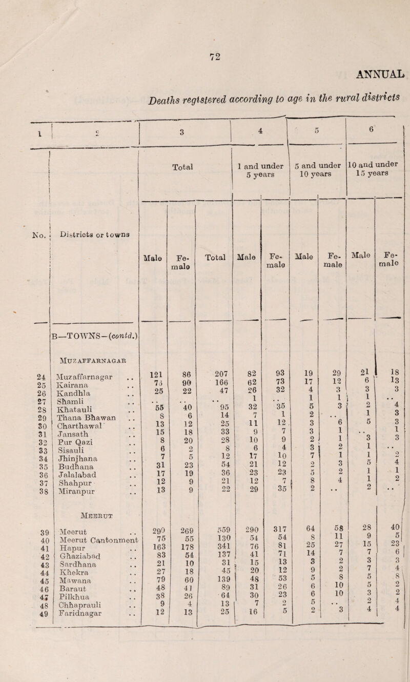 ANNUAL Deaths registered according to age in the rural districts i i } i o L No. » Districts or towns Male B—TOWNS-(contd.) 24 25 26 27 28 29 30 ! 31 32 33 34 35 36 37 38 Muzaffarnagar Muzaffarnagar Kairana Kandhla Shamli Kbatauli Thana Bhawan Charthawal Jansath Pur Qazi Sisauli Jhinjhana Budbana J alalabad Shahpur Miranpur 121 7o 25 55 8 13 15 8 6 7 31 17 12 13 39 40 41 42 43 44 45 46 47 48 49 Meerut Meerut 290 Meerut Cantonment 75 Hapur 163 Gbaziabad 83 Sardhana 21 Ivhekra 27 Mawana 79 Baraut 48 Pilkbua 38 Chhaprauli 9 Faridnagar 12 —j | 3 4 L 5 6 i 1 Total 1 and under 5 and under 10 and under 5 ye ars -! 10 ye ars 15 ye ars Fe- Total Male Fe- Male Fe- Male Fe- male male male male 86 207 82 93 19 29 21 18 90 166 62 73 17 I 12 6 i 13 22 47 26 32 4 3 3 3 1 1 1 1 • • *40 95 32 35 5 3 2 4 6 14 7 1 2 • • 1 3 12 25 11 12 . 3 6 5 3 18 33 9 7 3 1 • • 1 20 28 10 9 2 1 3 3 2 8 6 4 3 2 1 • • 5 12 17 10 7 1 1 0 Li 23 54 21 12 O Li 3 5 4 19 36 23 23 5 2 1 1 9 21 12 7 8 4 1 2 9 22 29 35 2 • • 2 • • 269 559 290 317 64 5S 28 40 55 130 54 54 8 11 9 5 178 341 76 81 25 27 15 23 54 137 41 71 14 7 7 6 10 31 i 15 13 3 2 3 3 18 45 20 12 9 2 7 4; 60 139 48 53 5 8 5 s\ 41 89 31 26 6 10 5 2 26 64 30 23 6 10 3 2 4 13 7 2 5 • • 2 4 13 25 16 5 2 3 4 4