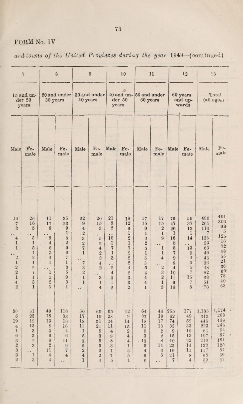 FORM No. IV andtovms of the United Provinces during the year 1949—(continued) 7 8 9 10 11 12 13 15 and un¬ der 20 years 0 20 and under 30 years l 30 and under 40 years 40 and un¬ der 50 years \ 50 and under 60 years 60 ai w years id up¬ wards 1 Total (all ages) lale Fe. Male 1 1 V Male Fe- Male Fe- Male Fe- Male Fe- ■ Male Fe- male | male male • male male male ; male ' 10 26 11 35 22 20 21 18 17 17 76 59 400 . 401 7 16 17 23 9 15 9 12 15 15 47 37 265 306 3 5 8 9 4 3 2 6 9 2 26 13 110 98 . • • 1 2 • • 1 1 1 1 1 7 5 4 5 9 8 3 5 10 2 2 9 16 14 138 1 25 1 1 4 2 2 2 1 1 2 • • 5 • • 33 16 1 5 6 9 7 4 7 7 5 1 5 13 63 72: • 1 O O 6 1 2 1 2 1 1 7 9 40 48 2 2 4 7 • • 3 3 2 5 4 9 4 • 46 55 1 1 1 1 7 4 • • 2 3 8 5 36 21 2 2 • • 3 3 2 2 4 5 2 4 5 48 36 2 1 1 5 2 • • 4 2 4 3 10 7 82 60 1 1 o 9 1 3 3 3 4 2 U 15 68 78 4 3 2 3 1 1 1 3 4 1 9 7 54 40 2 1 5 1 • • 4 2 2 1 3 14 8 70 63 30 51 49 116 50 60 65 42 64 44 | 255 177 1,185 1,174 5 23 18 33 17 10 28 9 37 19 62 49 313 268 19 12 13 16 18 31 24 14 18 17 74 59 445 458 4 13 8 16 11 21 11 15 11 10 33 33 223 246 1 3 3 4 1 5 4 2 5 2 9 10 65 54 6 3 6 6 5 3 9 4 3 2 15 13 107 67 3 2 6 ]1 3 5 8 4 13 8 40 22 210 181 2 3 o iU 9 5 5 3 1 5 14 23 14 130 125 3 • * 11 7 2 2 1 3 4 3 19 11 117 87 3 4 4 4 2 7 5 6 6 21 8 68 . 36 2 3 4 1 ' 1 3^