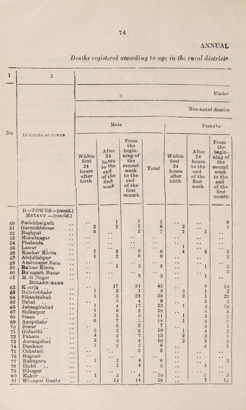 io. 50 51 52 53 54 55 56 57 58 59 60 61 62 63 64 65 66 67 68 69 70 71 72 73 74 75 76 77 •7Q 74 ANNUAL Deaths registered according to age in the rural districts o I Under Neo-natal deaths Male FemaAe Districts or towns Within first 24 hours after birth After 24 hours to the end of the first week From the begin¬ ning of the second week to the end of the first month Total | Within first 24 hours after birth After 24 hours to the end of the first week I From the begin¬ ning of the second week to the end of the first month B—TOWNS—{eontd.) Meerut —(concld.) Parichhaigarh • • 1 1 O 2 • • 4 Garmukhtesar 2 2 2 6 2 1 Baglipat 5 • • 2 7 2 2 • i Muradnagar • • • • • • • • • • • • Phalauda « • e • • • • • • O • • Lawar t • • • • • • • 1 • • Kankar Khera 2 3 3 8 4 3 2 Abdullahpur 1 2 6 9 2 Aminnagar Sarai • 0 • • • • • • • • Baksar Khera * • 1 2 3 1 2 Babugarh Bazar • * • « • • • • • • O M ,di Nagar • • • • 3 3 • • 1 • • BULAND3HAHR 11 31 42 Kiurja .. ] • • • • S 18 Bulandshahr 1 2 1 4 3 1 2 Sikandrabad 1 5 23 29 2 1 21 Debai • • 5 4 9 • • 3 9 Lj J ahangirabad 1 4 17 22 1 9 —J , -b Shikarpur 1 6 3 10 • • 4 4 Siana 1 2 8 11 1 3 Anupshahr 6 7 o 18 1 3 8 Jewar • • 5 2 7 • • 3 1 Gulaothi 2 3 5 10 1 4 O Pahasu 4 2 7 13 2 3 1 Aurangabad 3 3 4 10 2 3 5 Dankaur 1 3 2 6 4 1 Chhatari • « % • • 3 3 • • • • Bugrasi • r • • • • • • • • • • Rabupura 1 3 4 8 • • 3 Dadri • • 1 4 5 1 • • Bilaspur • • « • • • • • • • • • Kakor . . 1 5 4 10 1 3