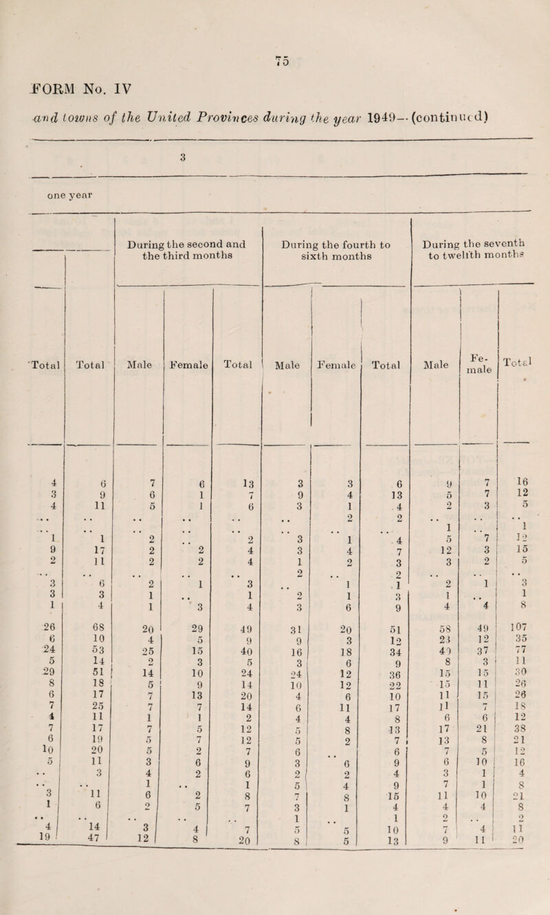 FORM No. IV and towns of the United Provinces during the year 1949— (continued) 3 one jmar Total During the second and the third months During the fourth to sixth months During the seventh to twelfth months Total Male Female Total Male • i Female V Total Male Fe¬ male Total 0 4 6 7 6 13 3 | 3 6 9 7 16 o O 9 6 1 7 9 4 13 5 7 12 4 11 5 1 6 3 1 4 2 3 5 • • • • • • 2 2 # # • . • . - • • 1 1 1 1 2 2 3 1 4 5 7 19 9 17 2 2 4 3 4 7 12 3 15 2 11 2 2 4 1 2 3 3 2 5 —• • • * • • • • • • 2 • • 2 • • .. 3 6 2 1 3 1 1 2 1 3 3 3 1 • • 1 2 1 3 1 • • 1 1 4 1 3 4 3 6 9 4 4 8 26 68 20 29 49 31 20 51 58 49 107 6 10 4 5 9 9 3 12 23 12 35 24 53 25 15 40 16 18 34 49 37 77 5 14 o 3 5 3 6 9 8 3 11 29 51 14 10 24 24 12 36 15 15 30 8 18 5 9 14 10 12 22 15 n 26 6 17 7 13 20 4 6 10 11 15 I 26 7 25 7 7 14 6 11 17 n r» / 18 4 11 1 1 2 4 4 8 6 6 12 7 17 7 5 12 5 8 13 17 21 38 6 19 5 7 12 5 2 7 13 8 : 21 io 20 5 2 7 6 6 7 5 ! 12 5 11 3 6 9 3 6 9 6 10 1 16 « • 3 4 2 6 2 O u 4 3 i ! 4 • • • • 1 • • 1 5 4 9 7 i 8 3 11 6 2 8 H 8 15 11 10 21 M 6 o 5 7 3 1 4 4 4 8 * * 1 • • • • • • 1 1 o • * I 2 4 14 3 4 7 5 5 10 7 4 11 19 ! 47 12